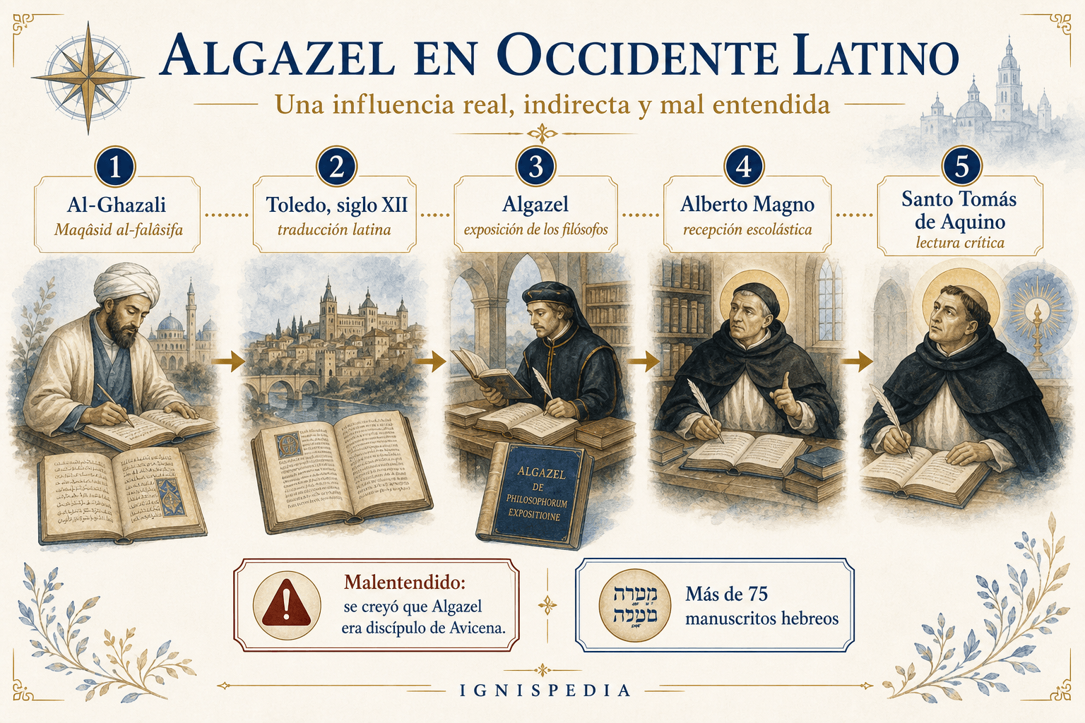 Infografía sobre la recepción de Algazel en Occidente latino por Toledo, Alberto Magno y santo Tomás de Aquino