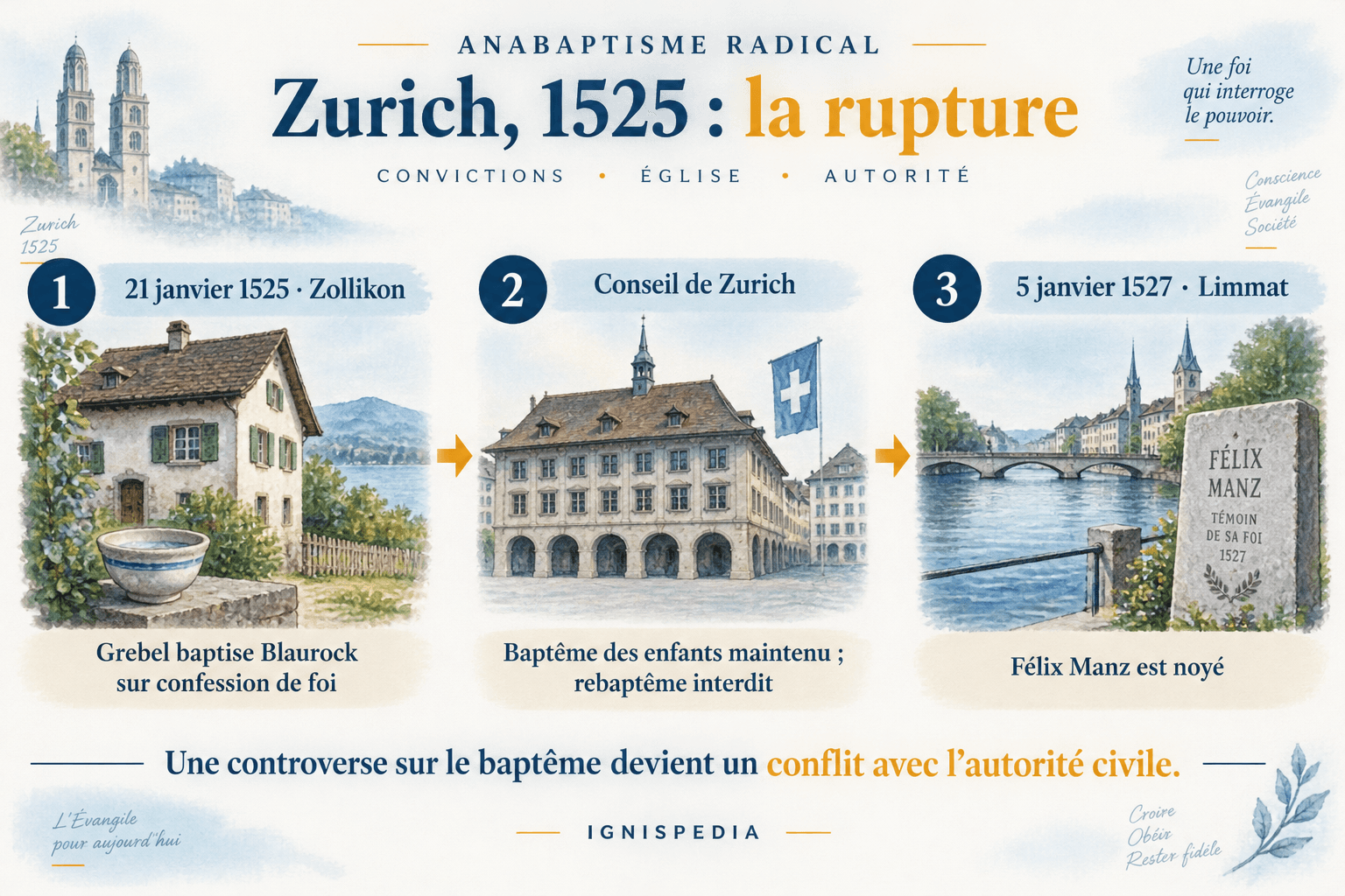 Infographie des événements de Zurich entre le baptême de Blaurock en 1525 et la mort de Félix Manz en 1527