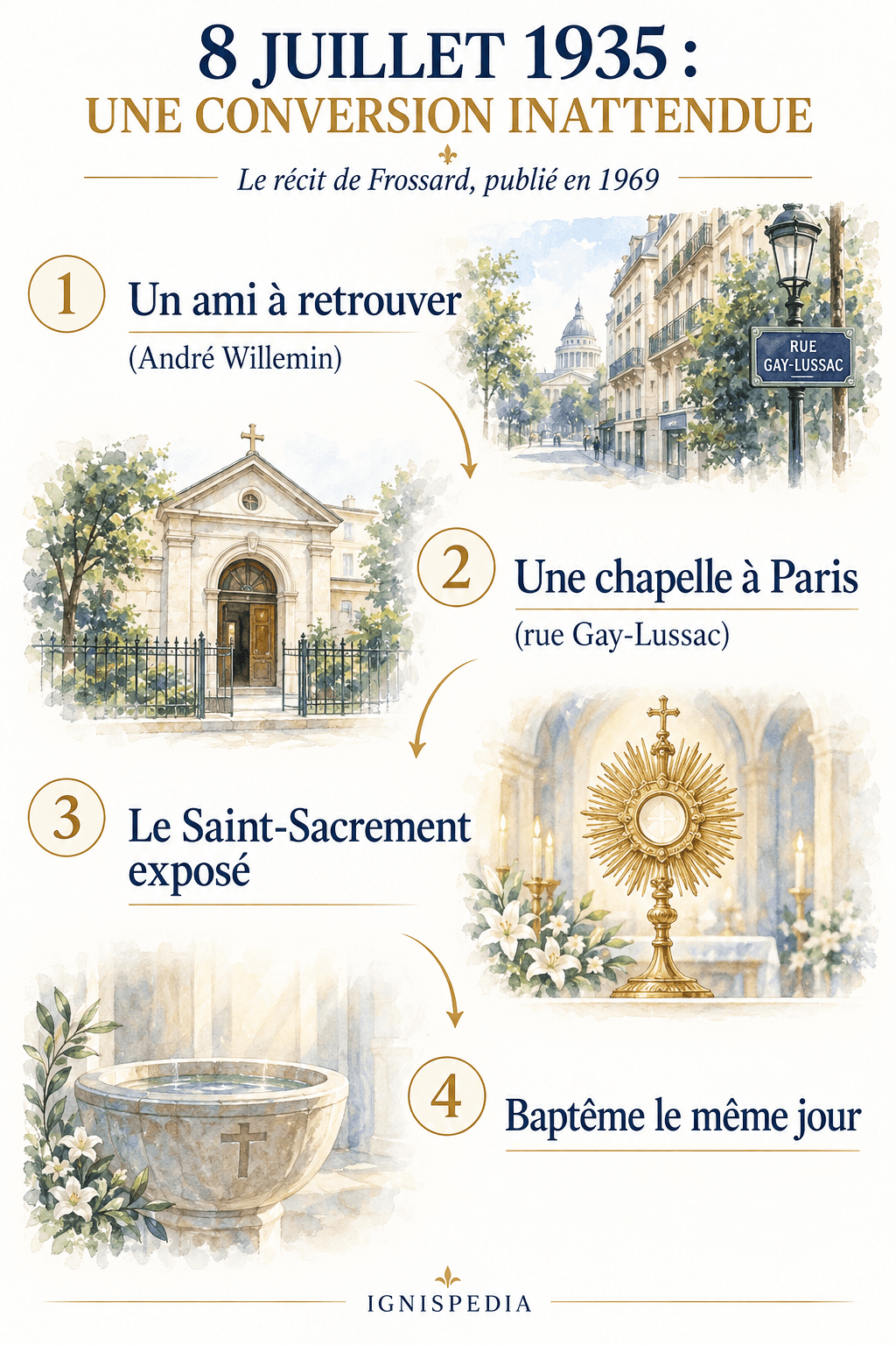 Quatre étapes du récit de conversion d'André Frossard, de la recherche d'un ami au baptême du 8 juillet 1935