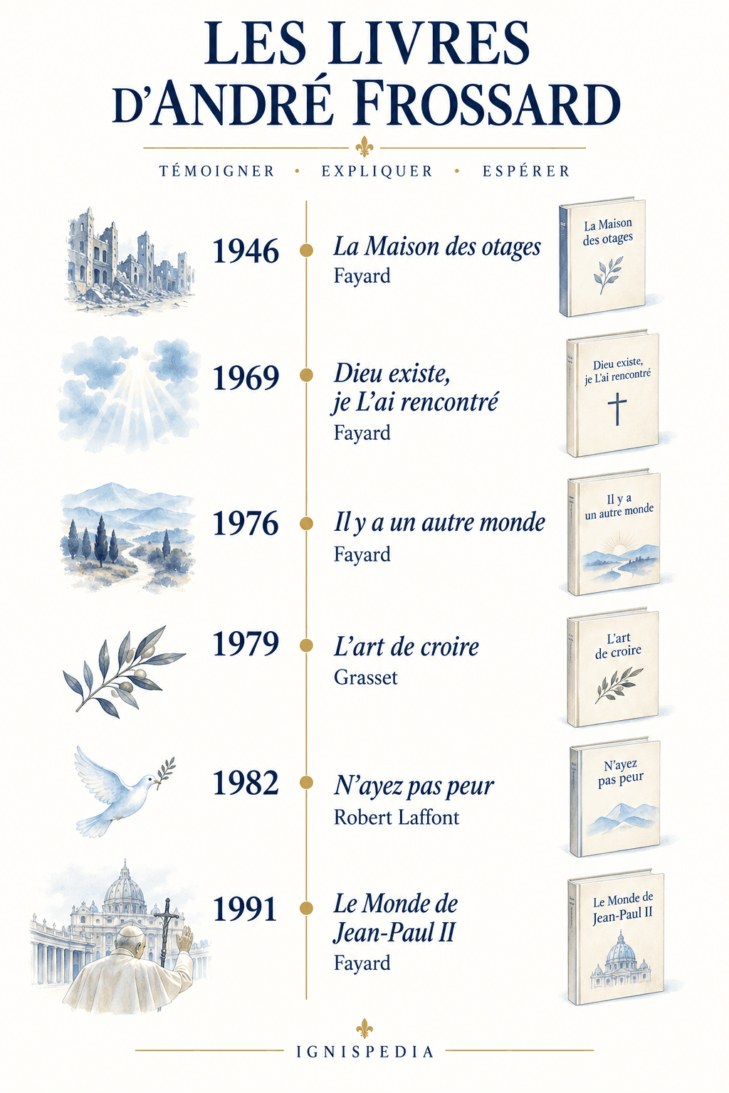 Six ouvrages d'André Frossard publiés entre 1946 et 1991, avec leurs éditeurs