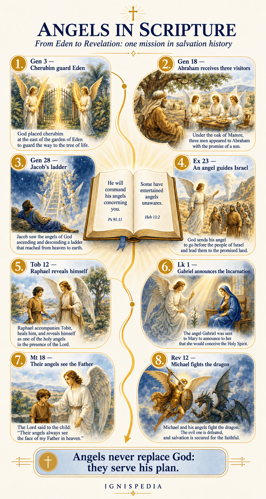 Biblical journey of the angels from Genesis to Revelation