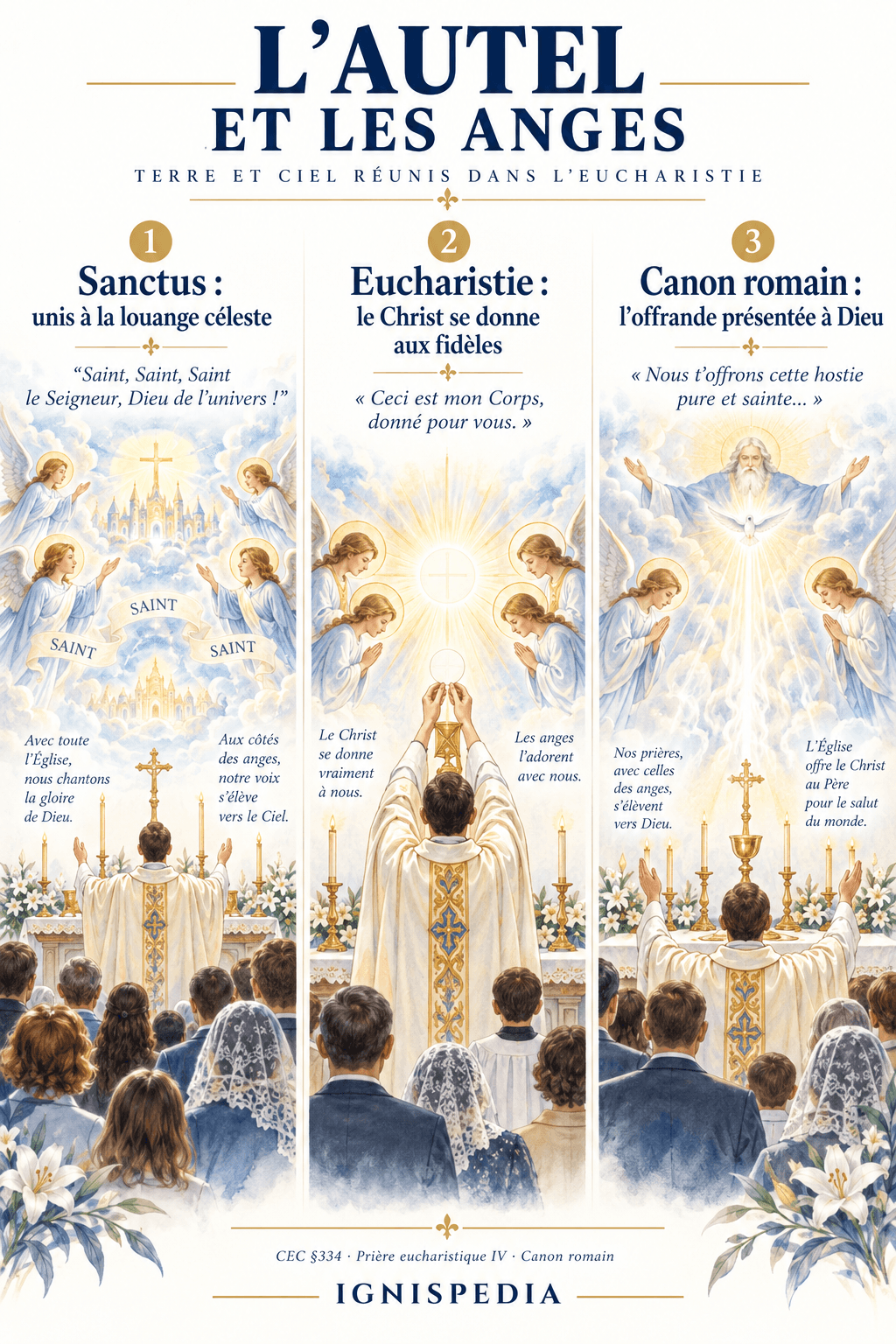 Anđeli, Sanctus i euharistijski prinos na oltaru