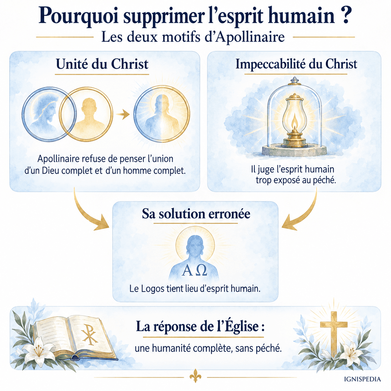 L’unité et l’impeccabilité du Christ : les deux motifs d’Apollinaire
