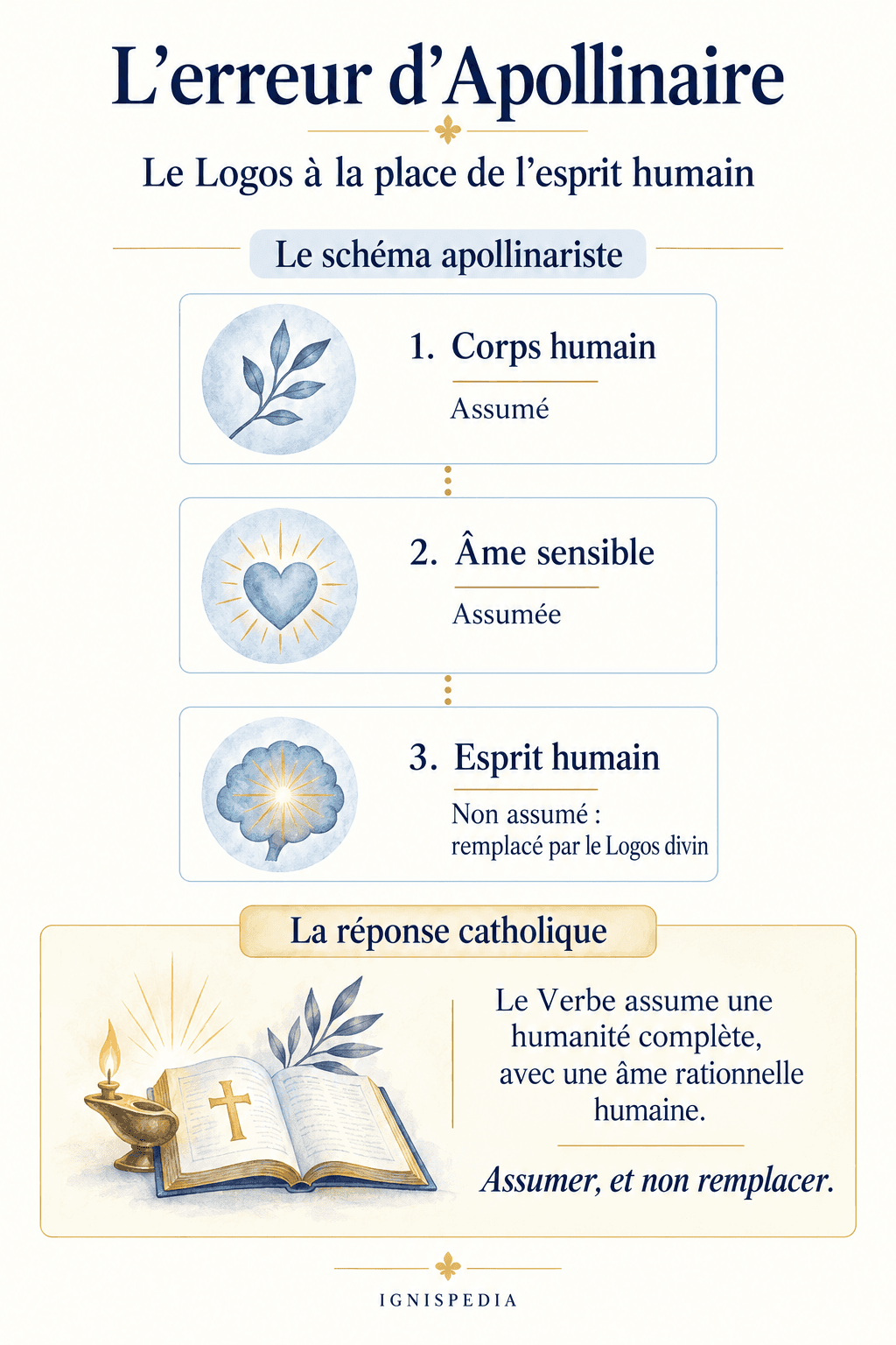 Le corps et l’âme sensible assumés, mais le Logos substitué à l’esprit humain selon Apollinaire