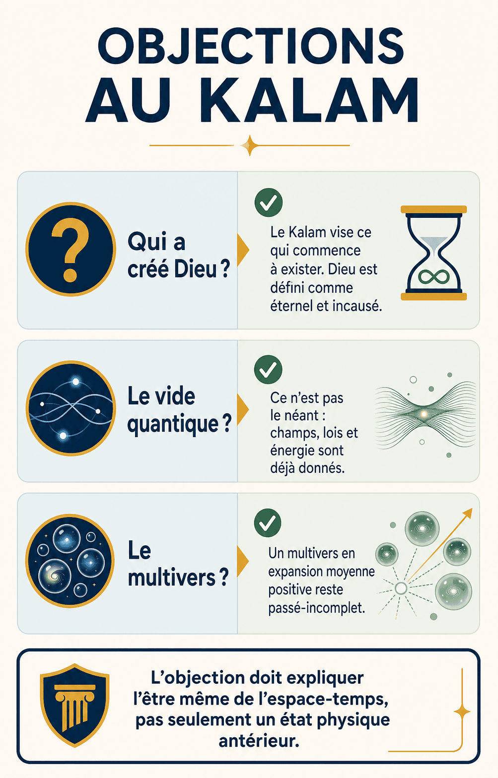 Infographie des trois objections principales au Kalam : qui a créé Dieu, vide quantique, multivers.