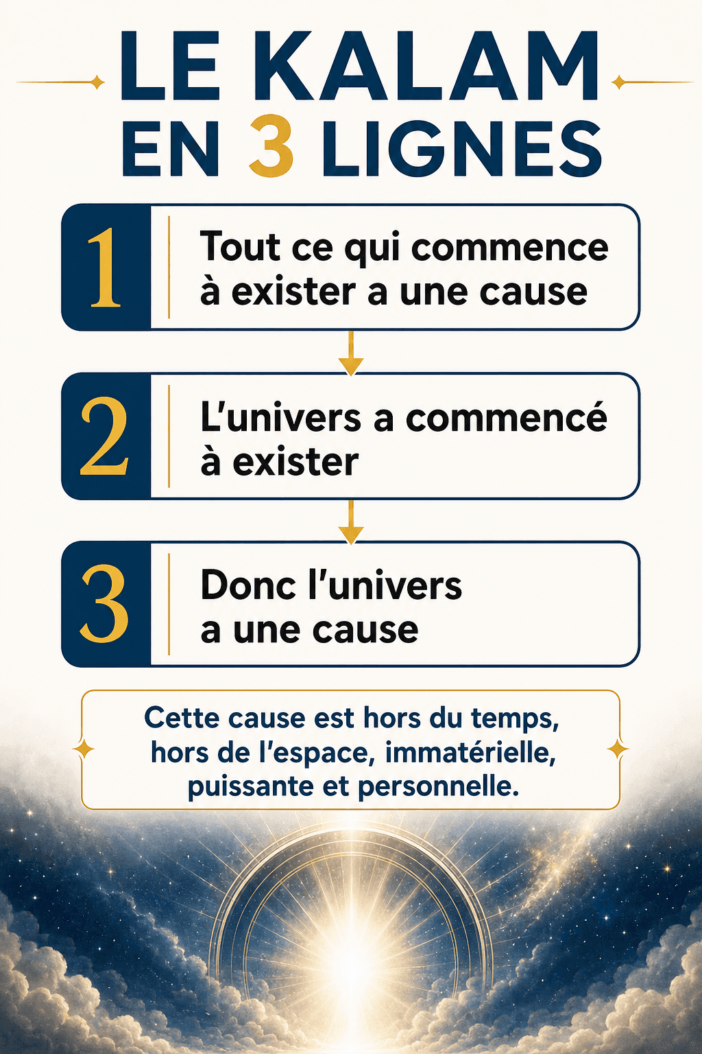 Schéma du syllogisme cosmologique du Kalam — trois boîtes verticales : Prémisse 1, Prémisse 2, Conclusion
