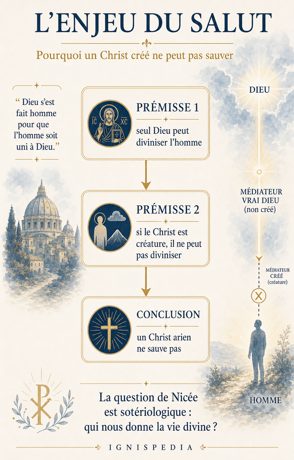 Infographie Ignispedia : l'enjeu du salut face à l'arianisme