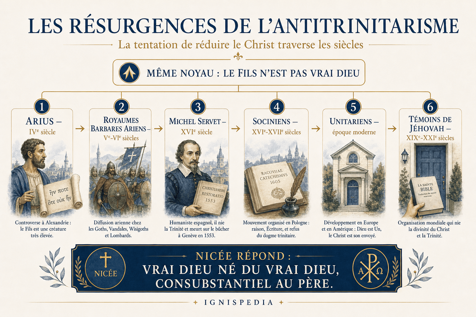Infographie Ignispedia : les résurgences de l'antitrinitarisme après Arius