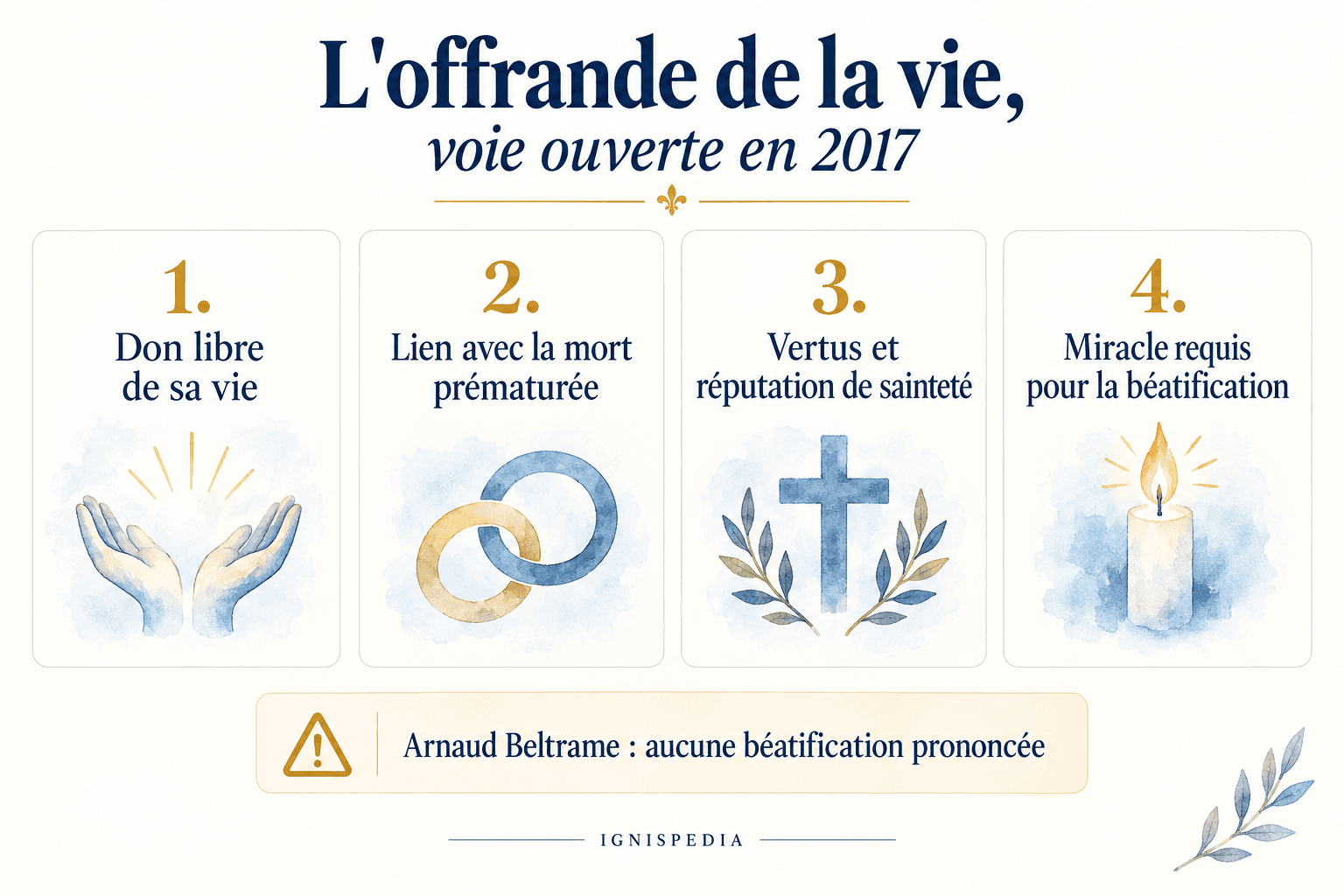 Quatre conditions générales de la voie de l'offrande de la vie, ouverte en 2017