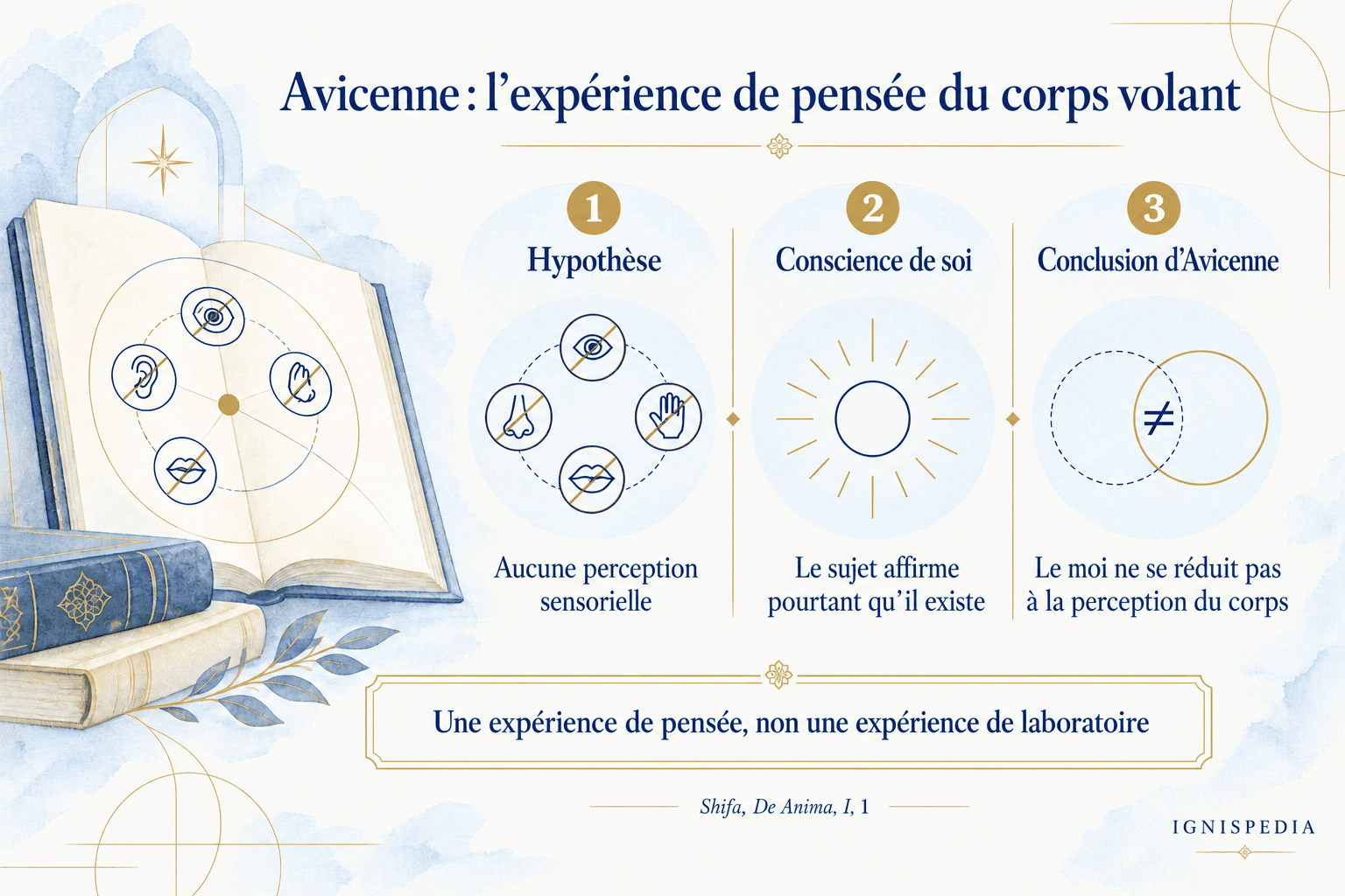 L’expérience de pensée de l’homme volant et la conscience de soi selon Avicenne