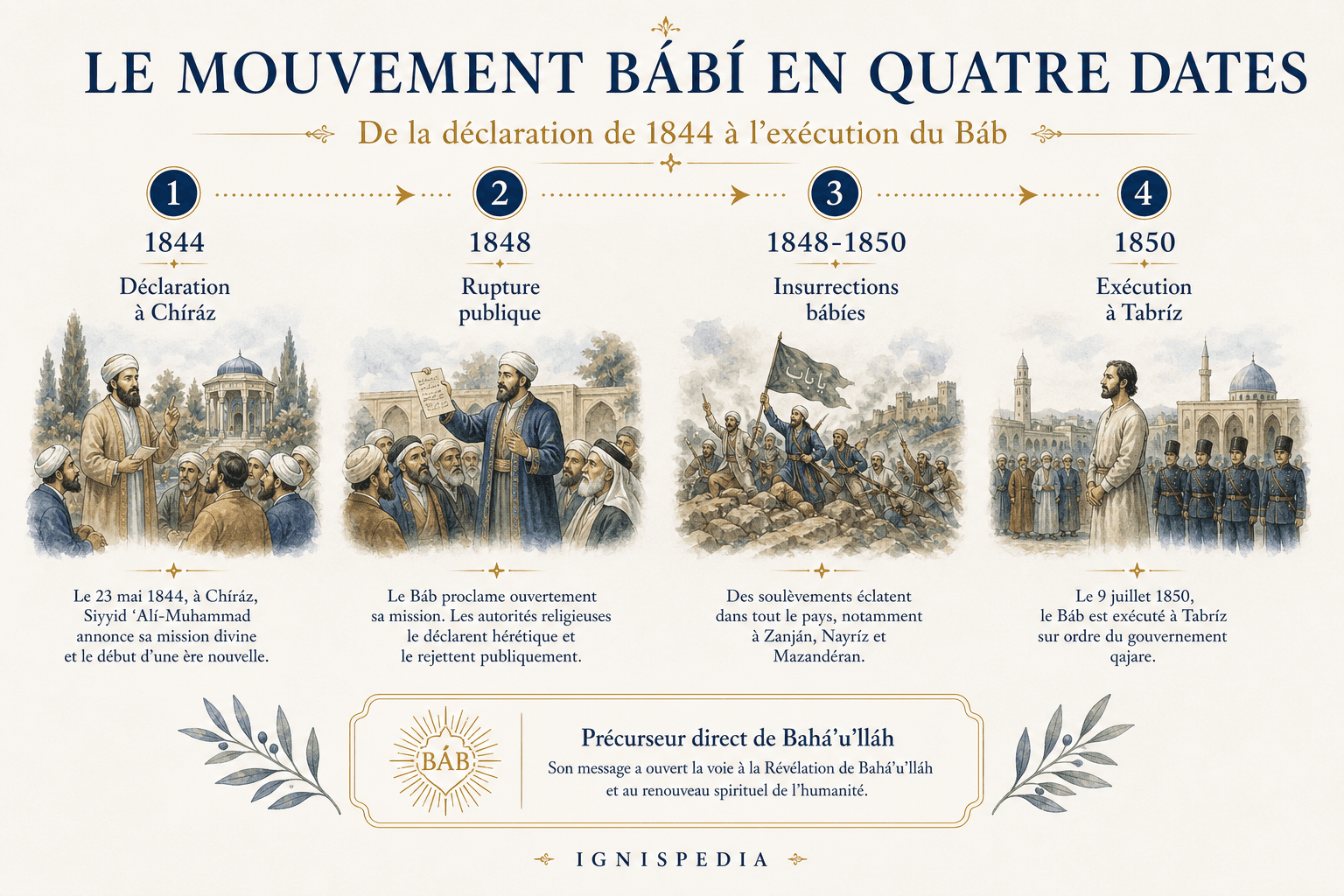 Frise du mouvement bábí de 1844 à 1850