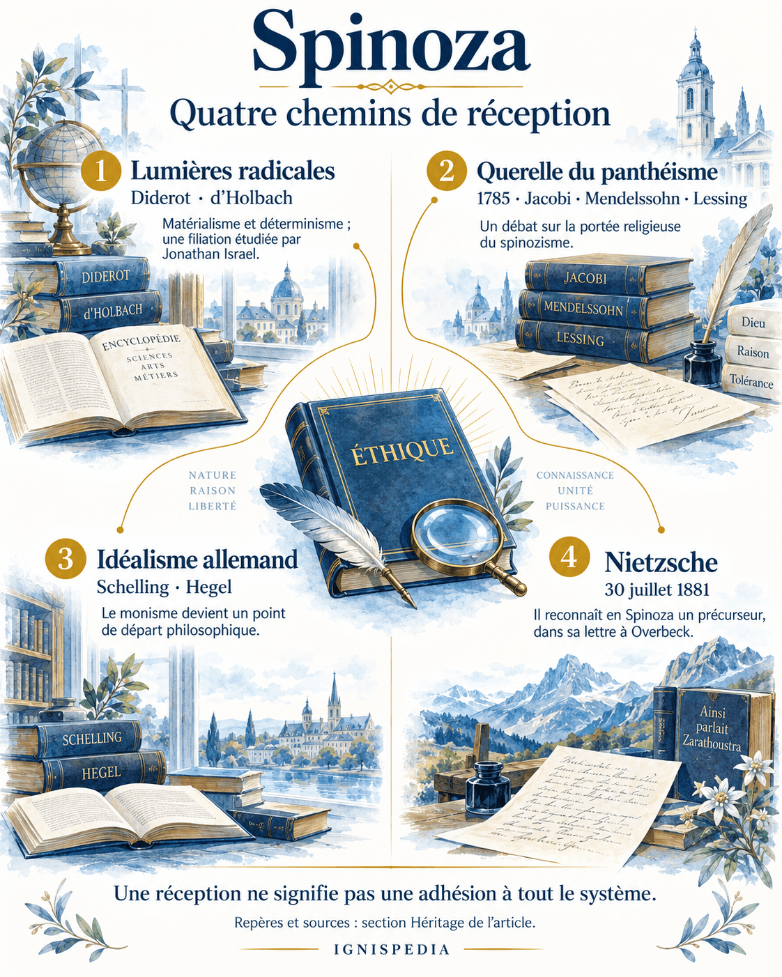 Quatre réceptions de Spinoza : Lumières radicales, querelle du panthéisme, idéalisme allemand et Nietzsche.