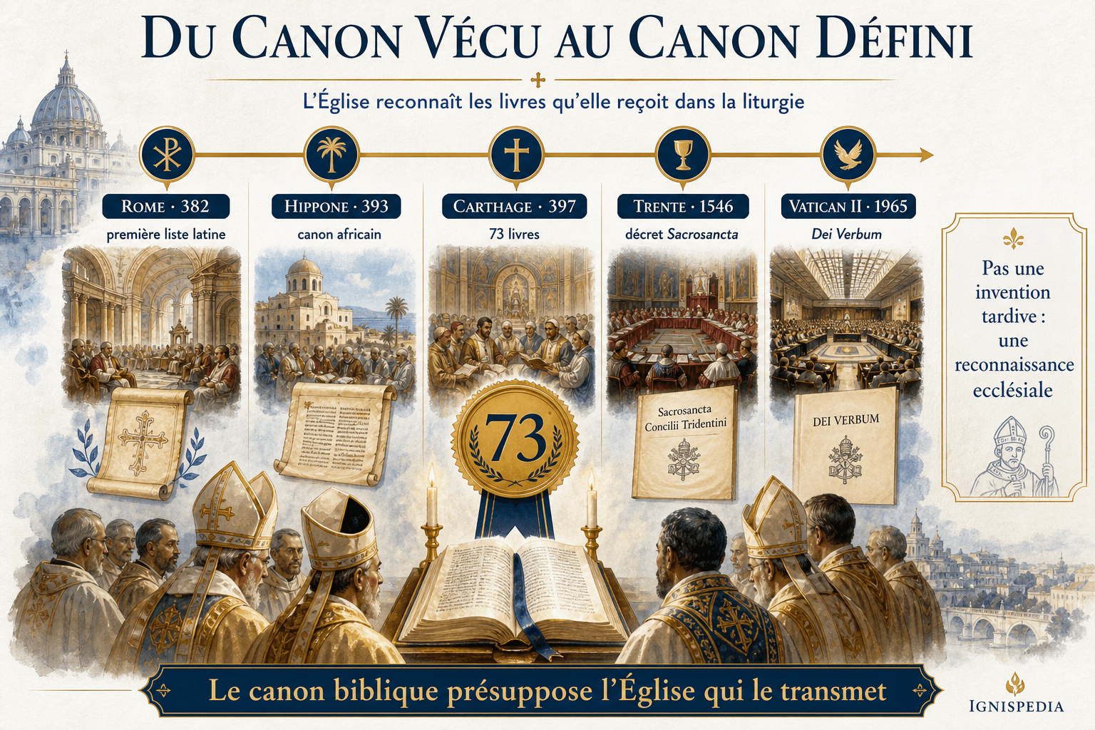 Frise infographique des grandes décisions ecclésiales sur le canon biblique
