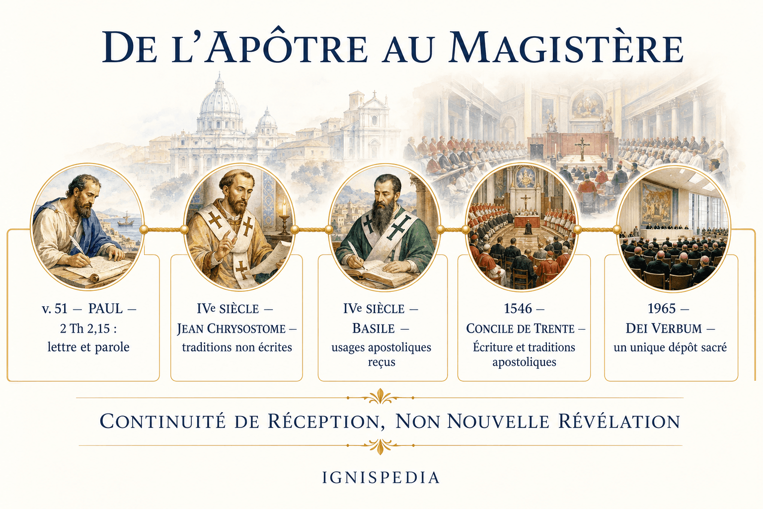 Frise de la réception de la Tradition apostolique de saint Paul à Dei Verbum