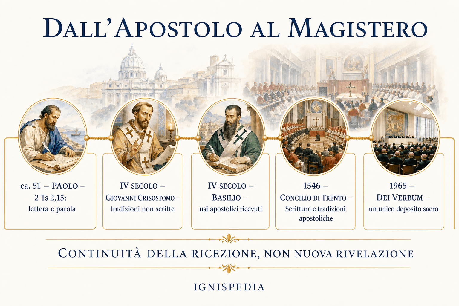 Cronologia della ricezione della Tradizione apostolica da san Paolo a Dei Verbum