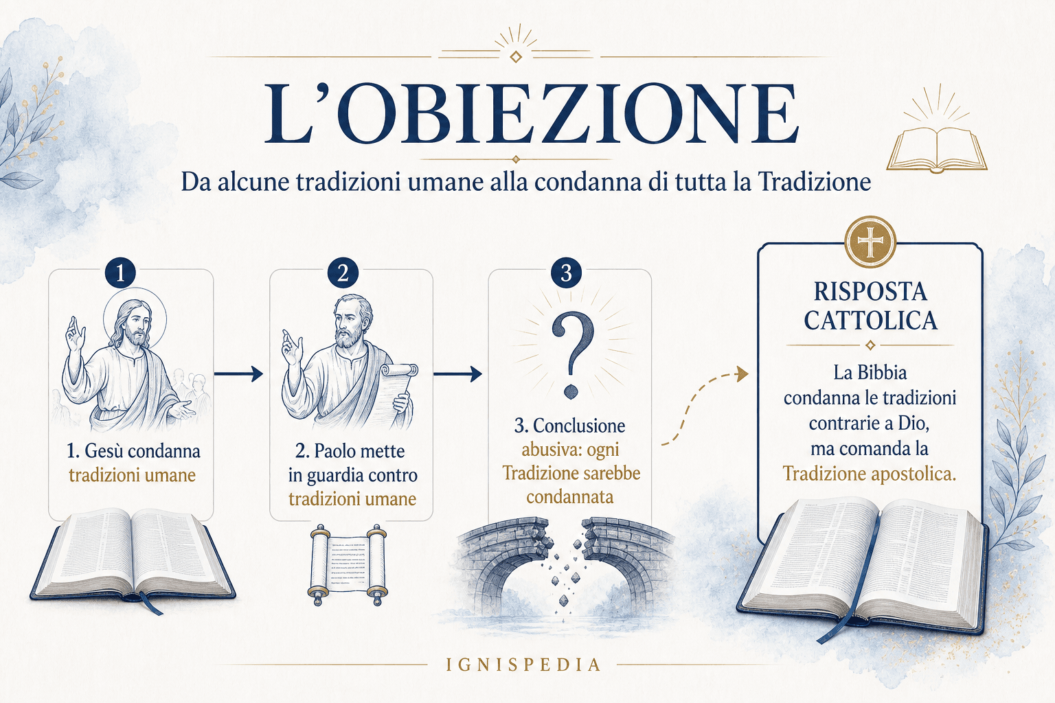 Schema dell’obiezione protestante: dalla condanna delle tradizioni umane alla presunta condanna di tutta la Tradizione