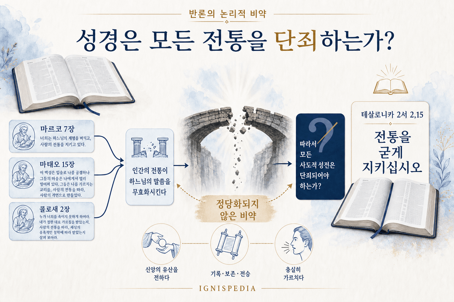 개신교 반론의 도식: 인간 전통 정죄에서 모든 전통 정죄로의 논리적 비약