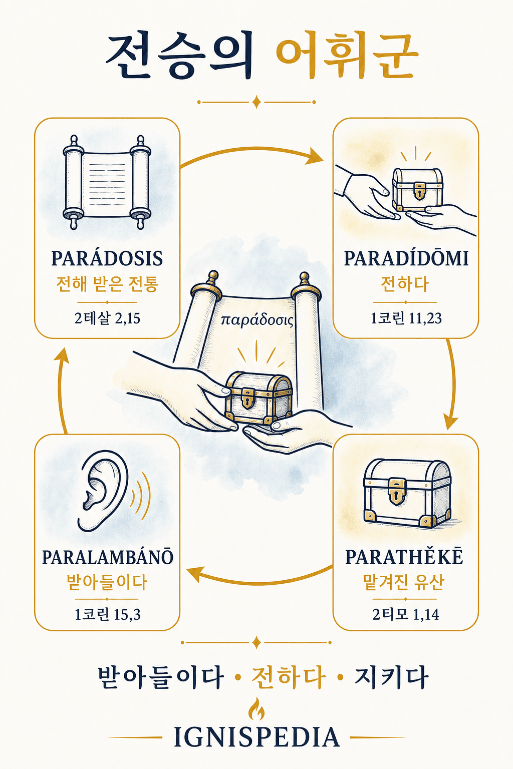παράδοσις, παραδίδωμι, παραλαμβάνω, παραθήκη의 의미와 참고 구절을 담은 그리스어 어휘 가족 인포그래픽