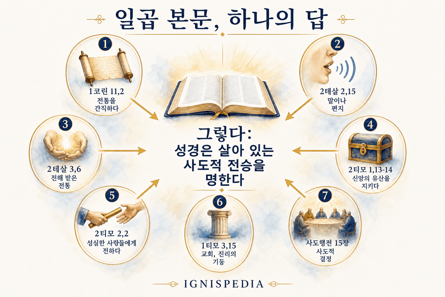 사도적 전승의 살아 있는 전달을 증명하는 일곱 성경 구절 요약