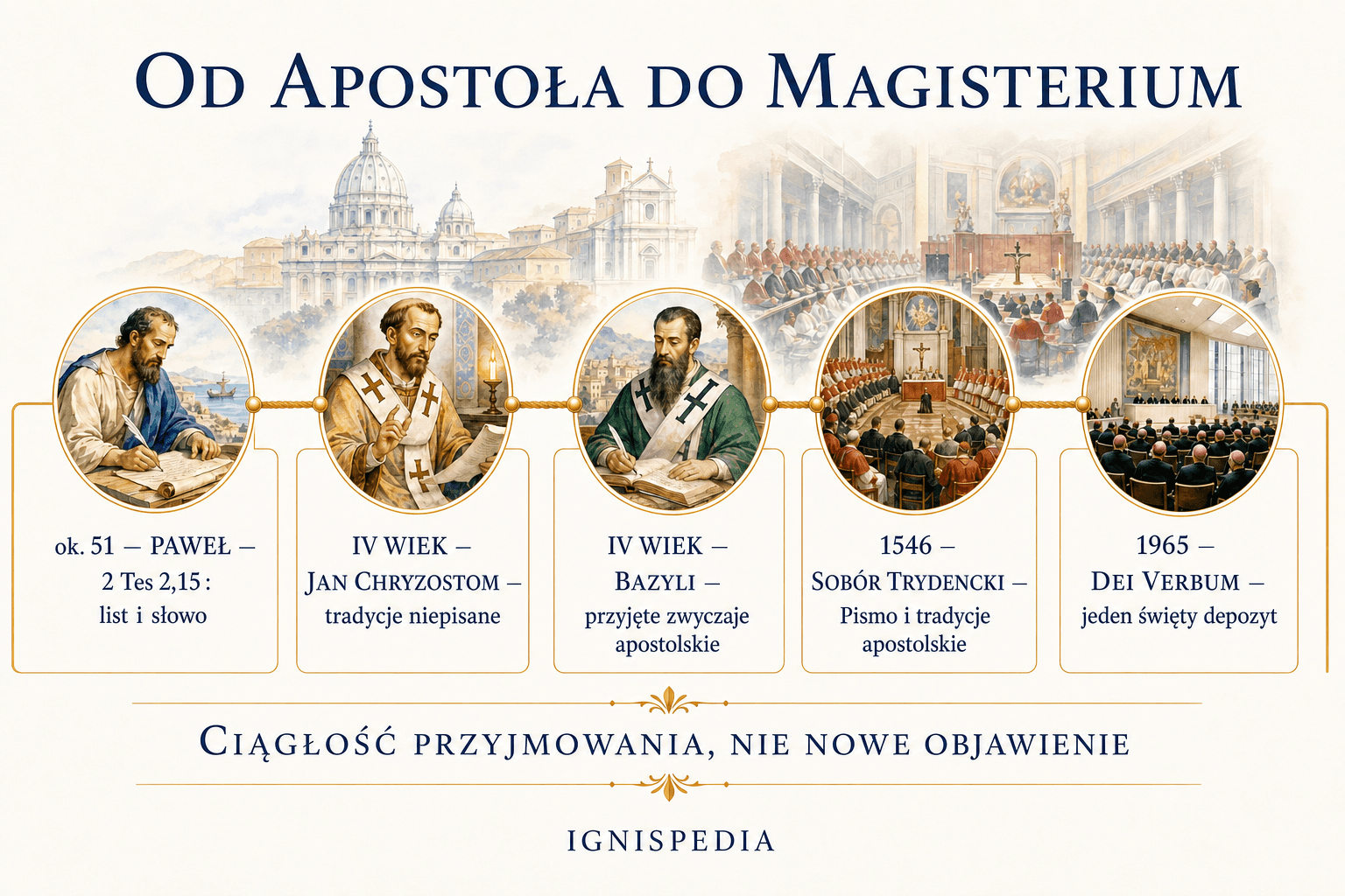 Oś czasu recepcji Tradycji apostolskiej od św. Pawła do Dei Verbum