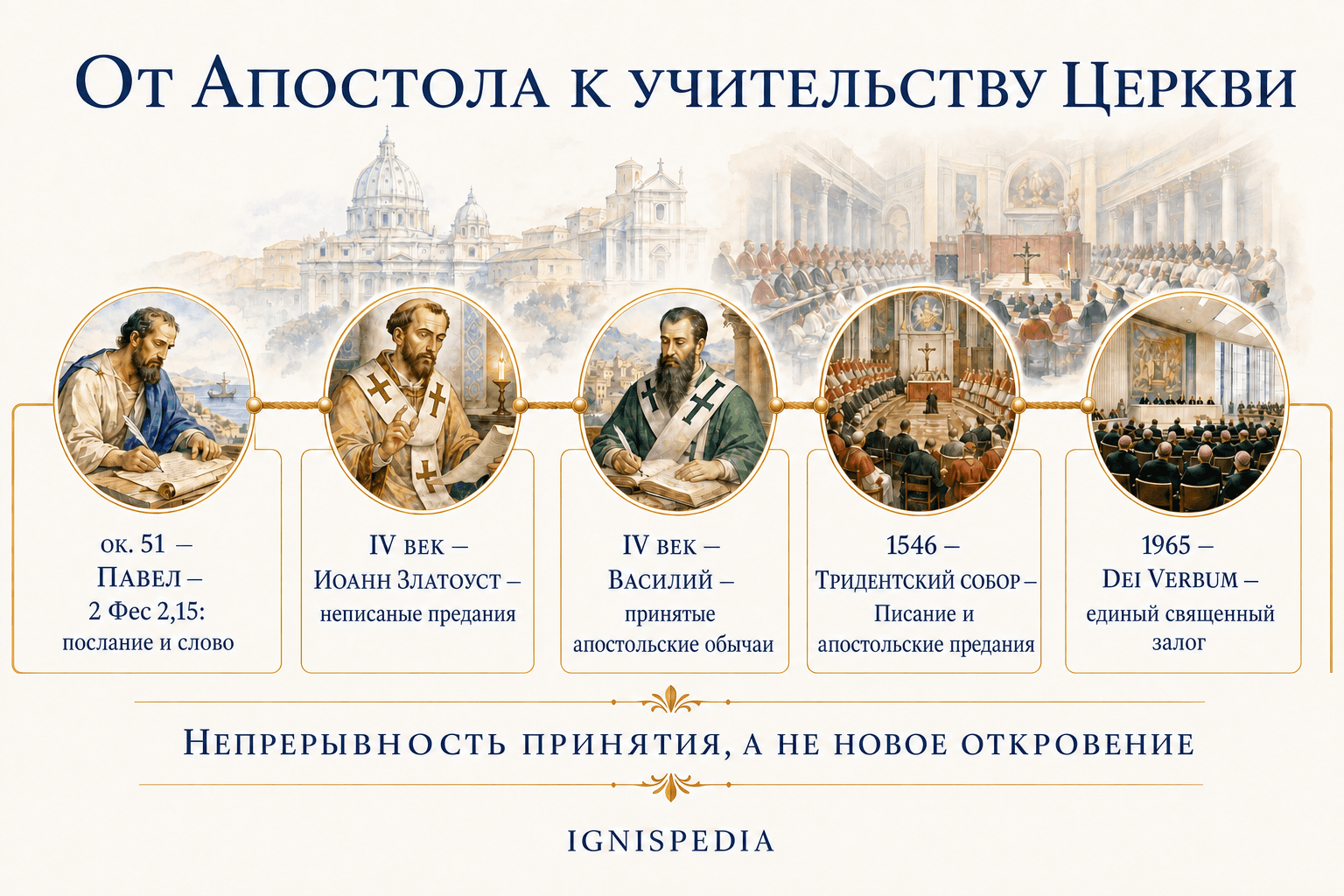 Хронология принятия апостольского Предания от святого Павла до Dei Verbum
