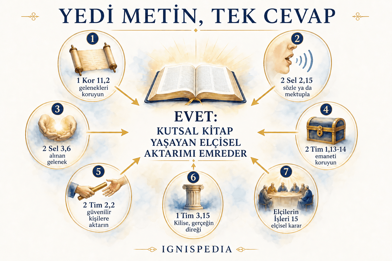 Yaşayan elçisel aktarımı belgeleyen yedi Kutsal Yazı metninin özeti