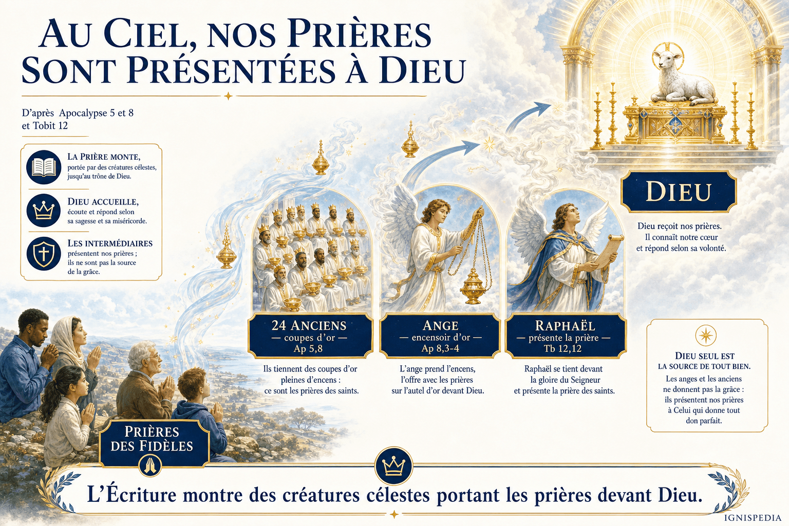 Infografik, die die vierundzwanzig Ältesten, einen Engel und Rafael zeigt, wie sie die Gebete vor Gott bringen