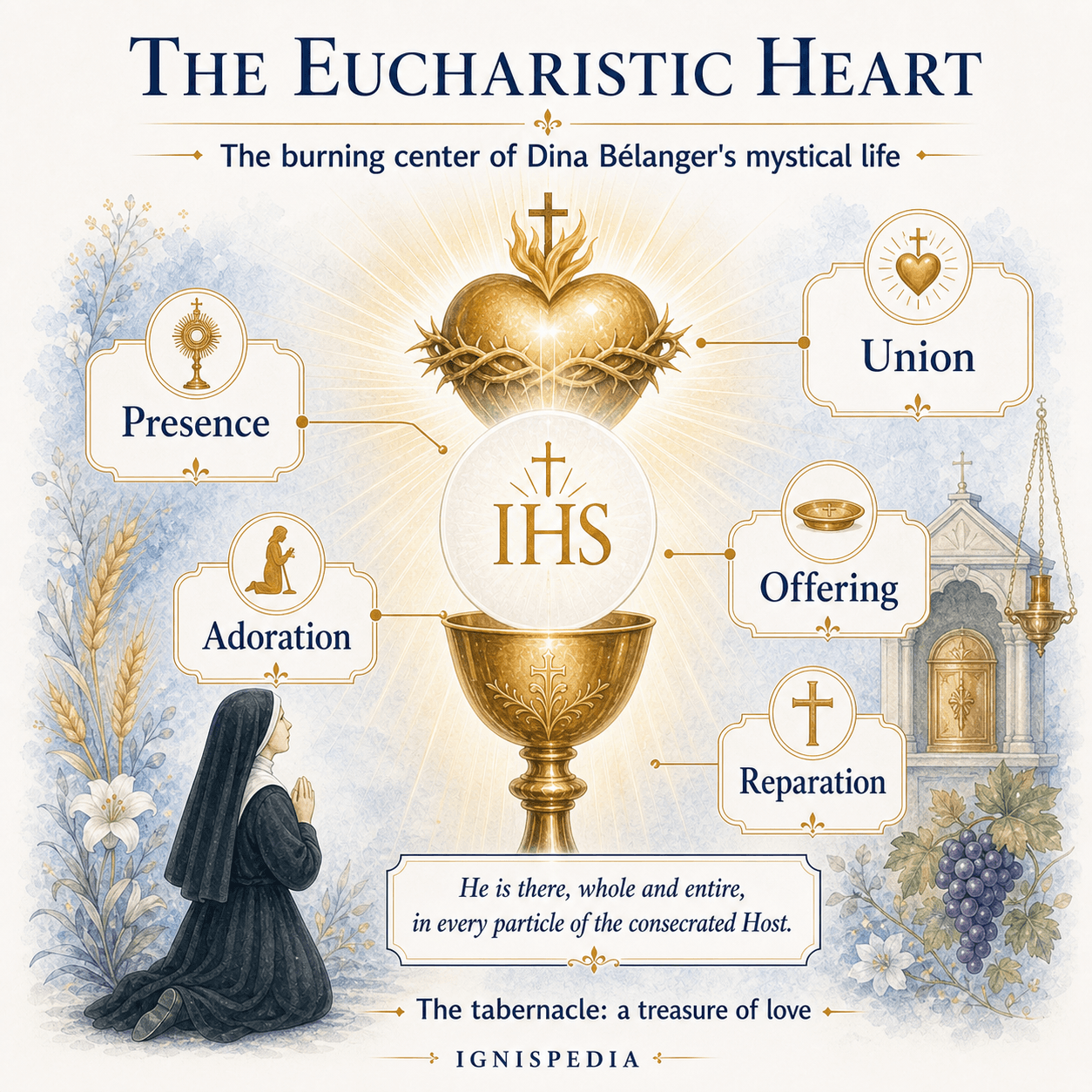 Infographic of the Eucharistic Heart in Dina Bélanger: Host, Heart, soul and transforming union