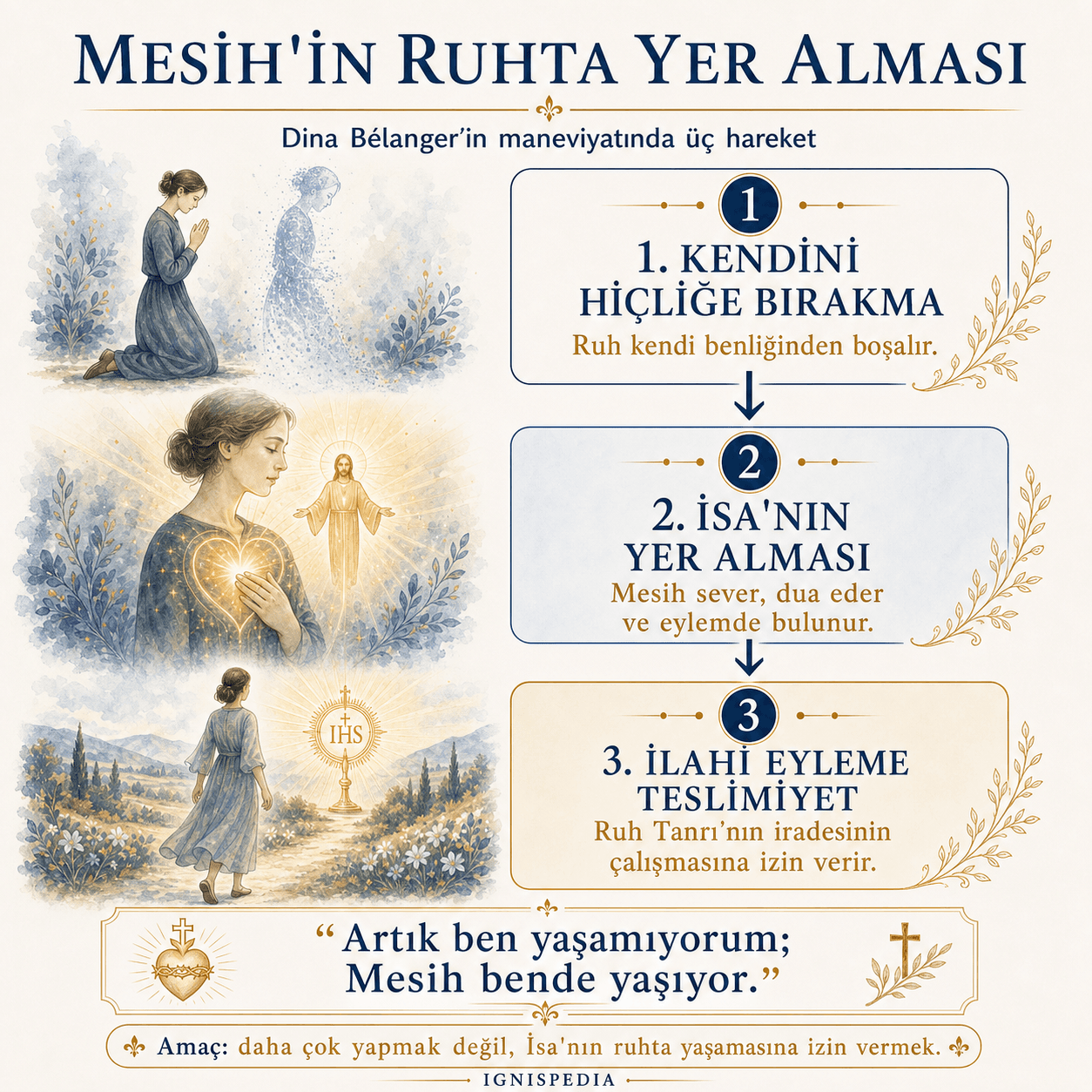 Dina Bélanger'de Mesih'in yerine geçmesi şeması: yok oluş, yerine geçme, teslimiyet