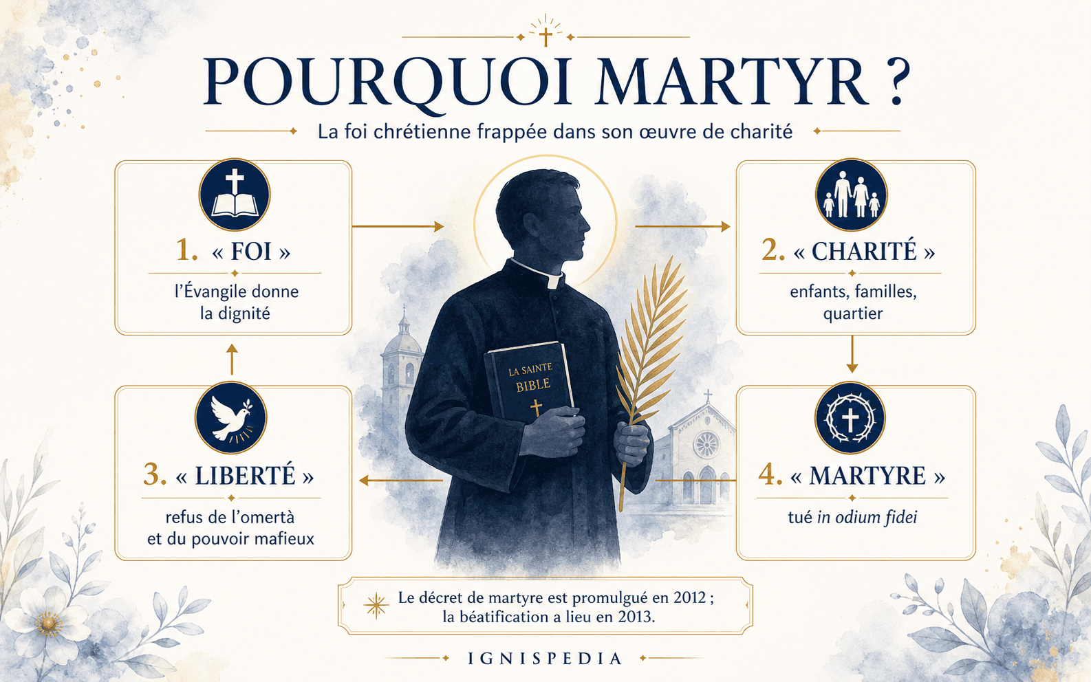 Schéma expliquant pourquoi l'Église reconnaît Giuseppe Puglisi comme martyr in odium fidei
