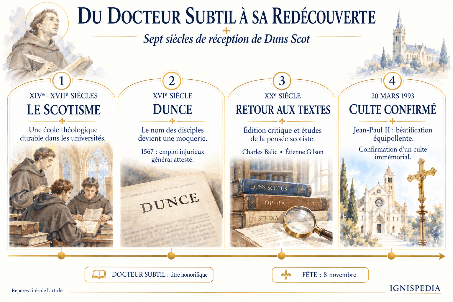 Réception du scotisme, dépréciation du mot dunce, retour aux textes et confirmation du culte en 1993.