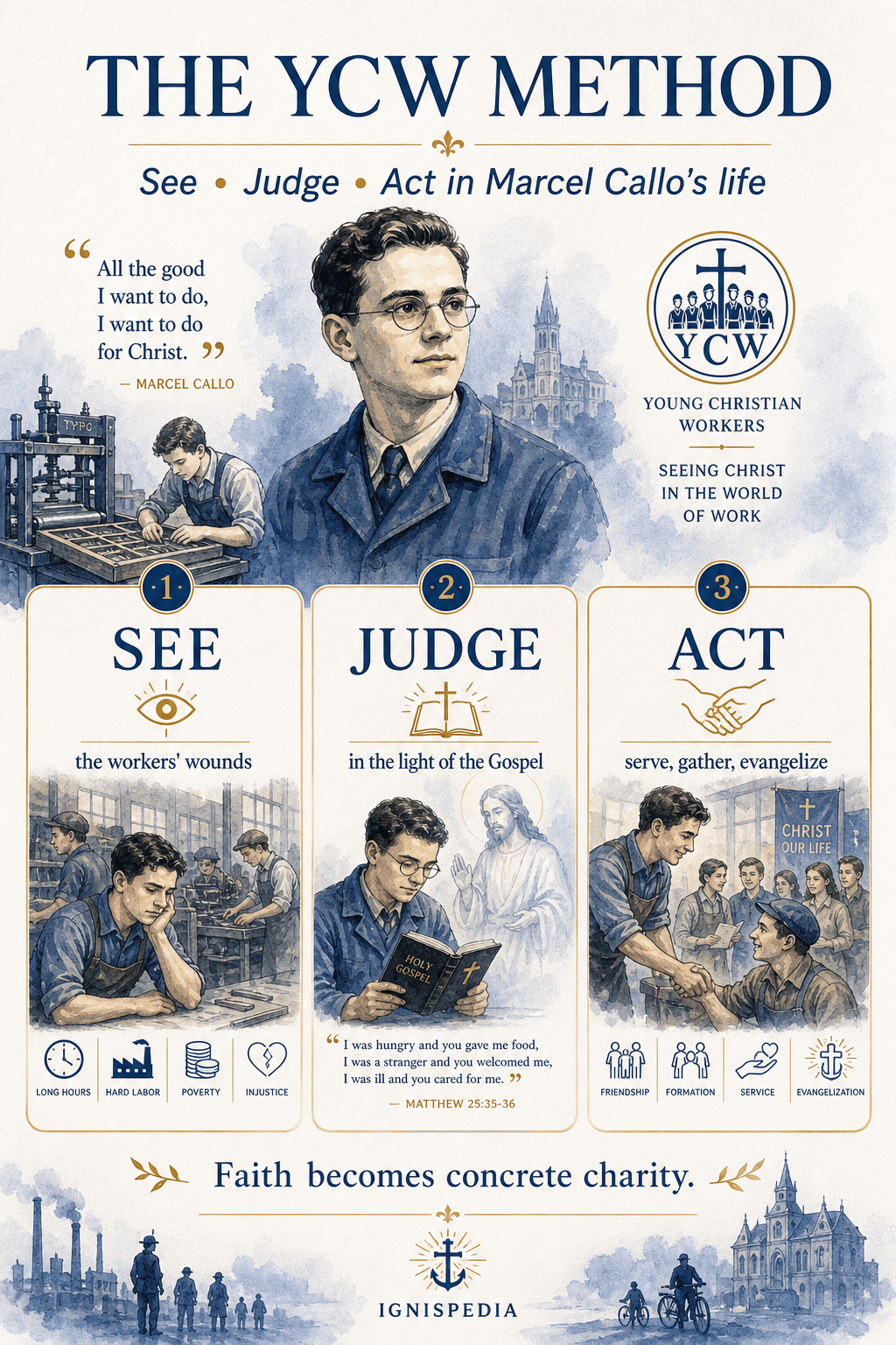 Diagram of the Young Christian Workers method See, Judge, Act as lived by Marcel Callo.