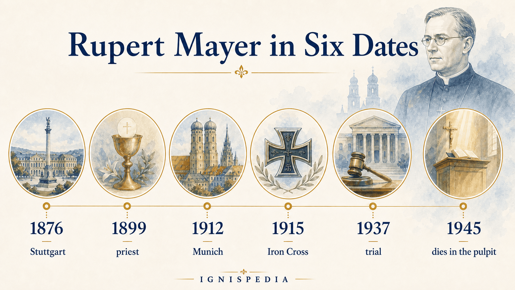 Biographical timeline of Blessed Rupert Mayer in six dates