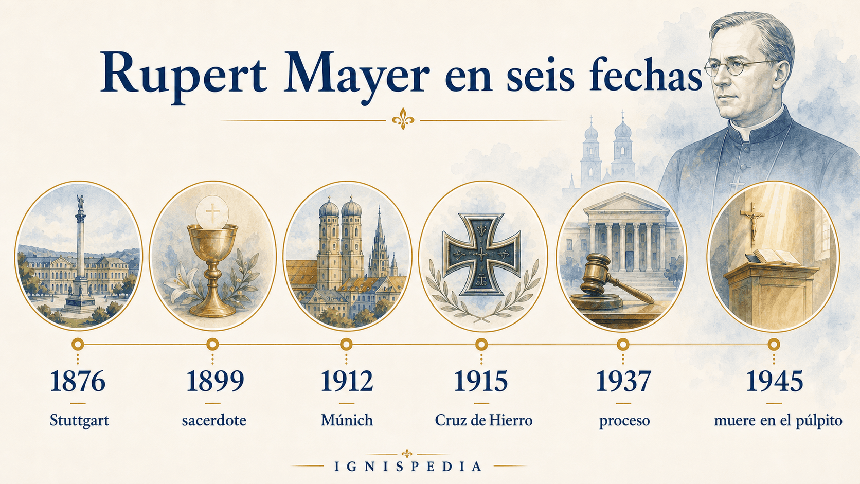 Friso biografico del beato Rupert Mayer en seis fechas