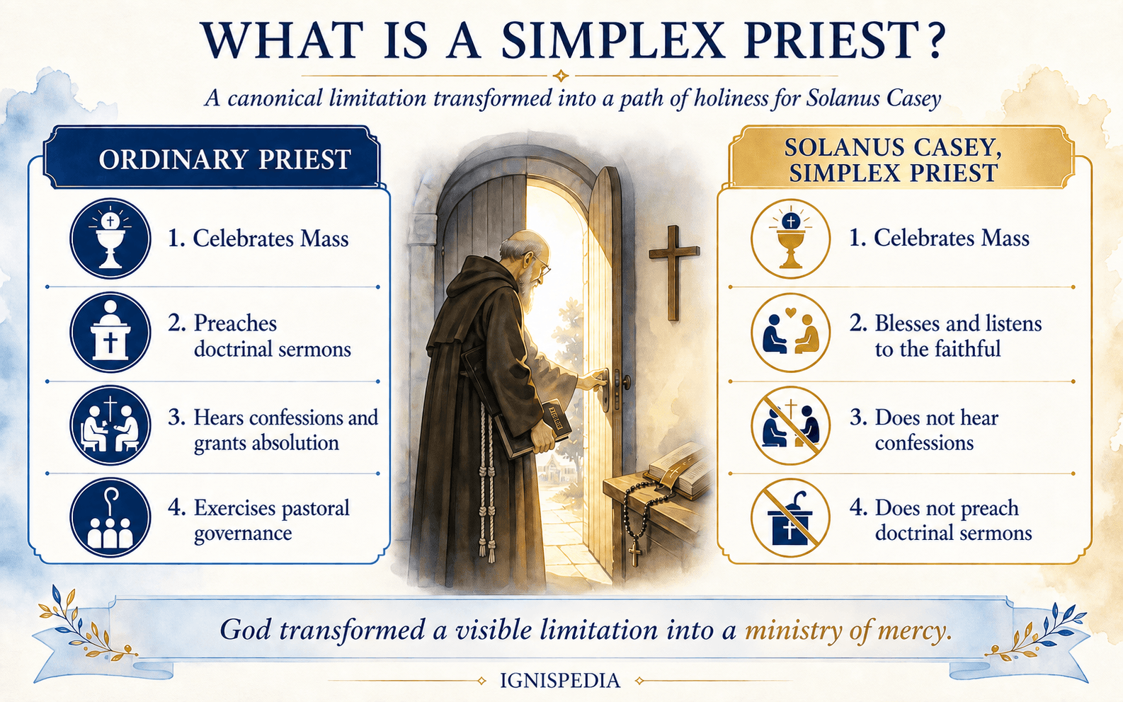 Infographic comparing an ordinary priest and Solanus Casey as a priest simplex