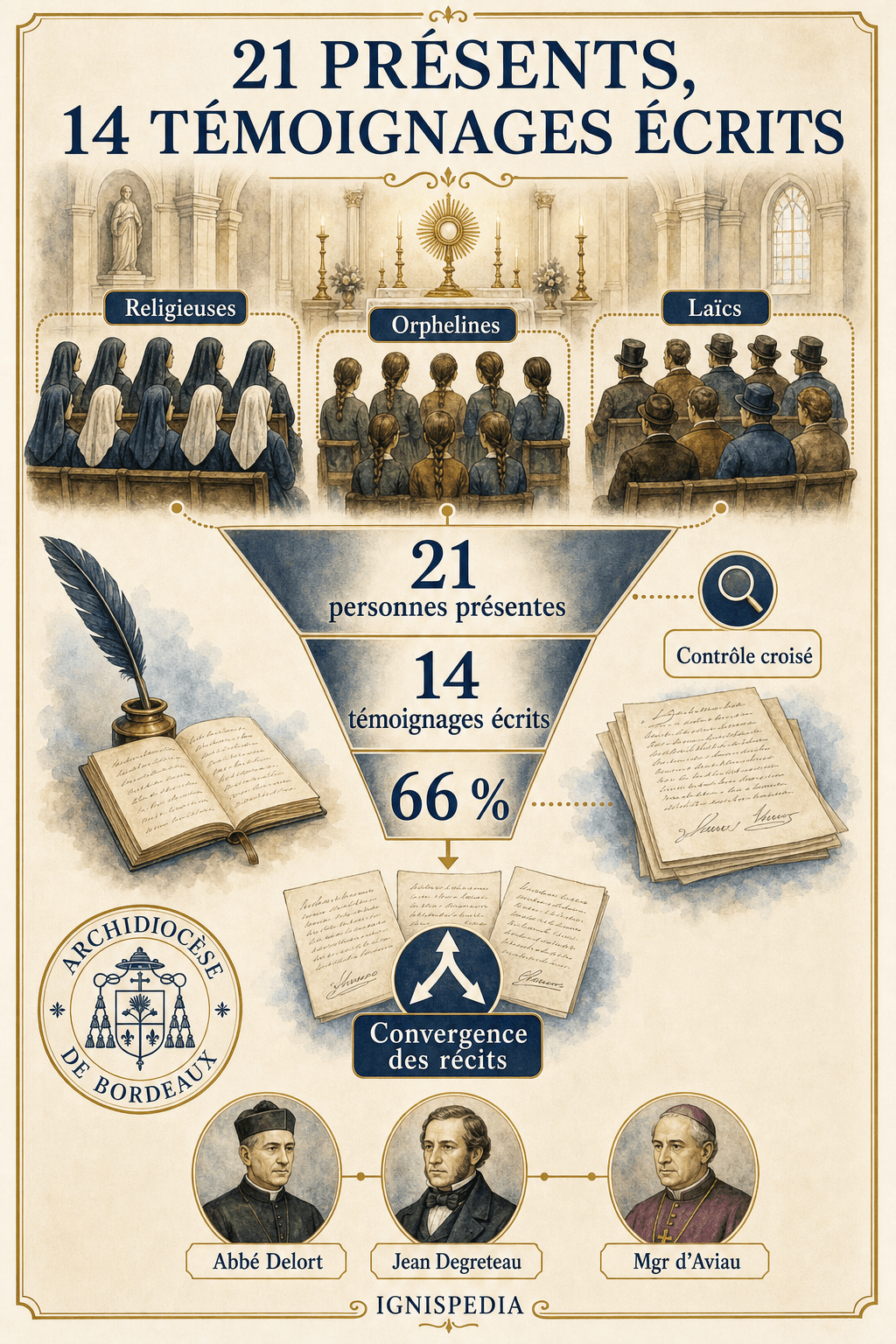 Le miracle eucharistique de Bordeaux (3 février 1822) — Density 03
