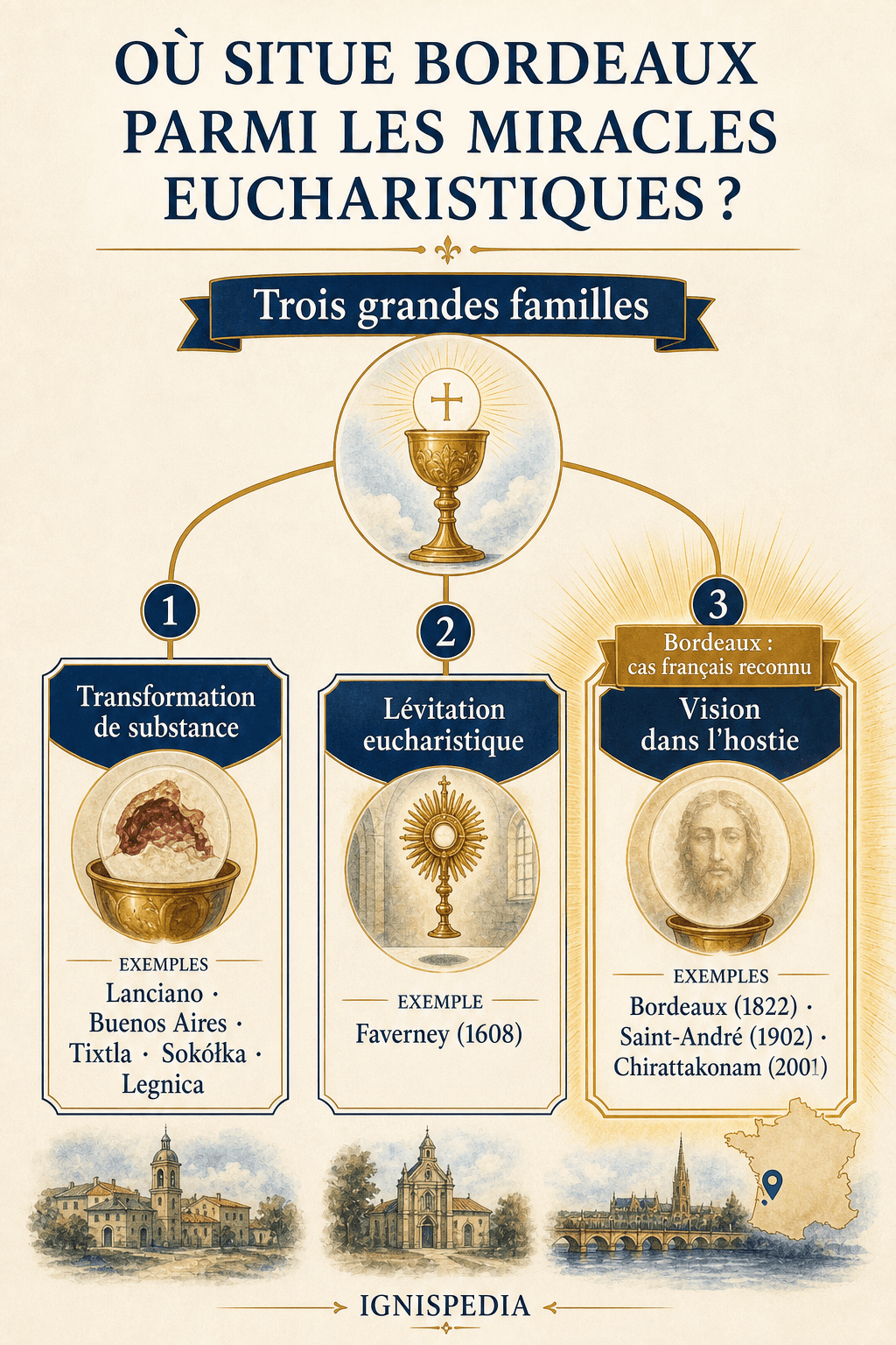 Classification des miracles eucharistiques : transformation de substance, lévitation eucharistique et vision dans l'hostie, avec Bordeaux dans la troisième famille
