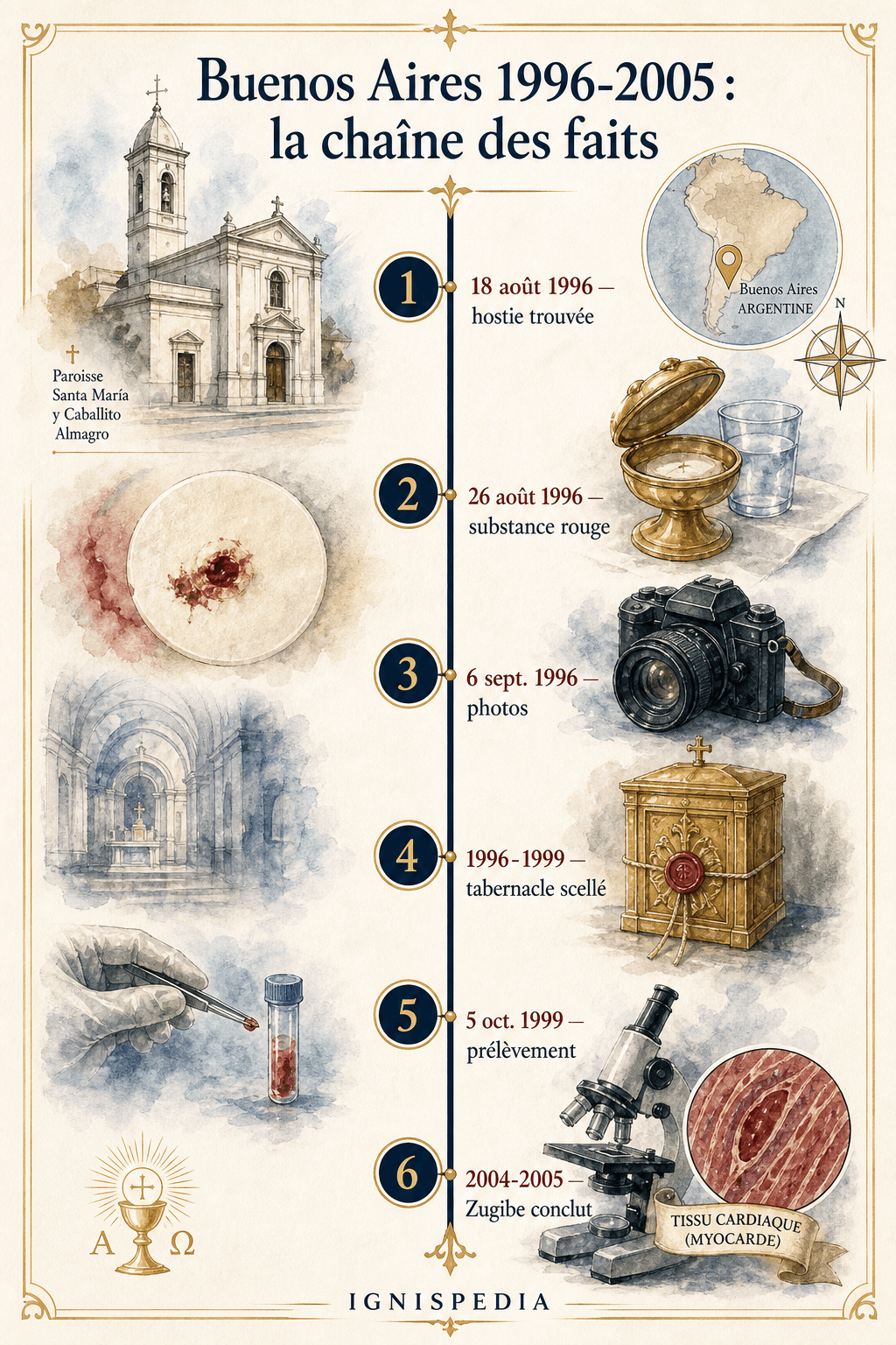 Infographie chronologique du miracle eucharistique de Buenos Aires de 1996 à 2005