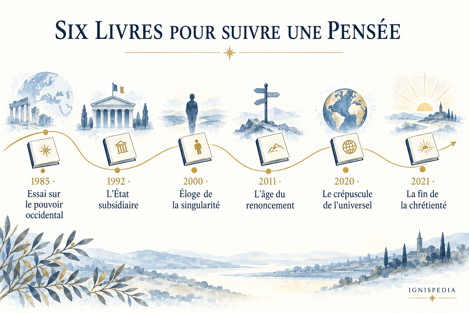Frise de six livres de Chantal Delsol entre 1985 et 2021 : pouvoir, subsidiarité, singularité, renoncement, universel et chrétienté