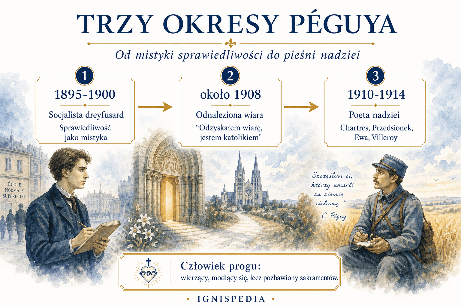 Infografika przedstawiająca trzy etapy życia Charlesa Péguy: socjalista dreyfusard, odnaleziona wiara, poeta nadziei