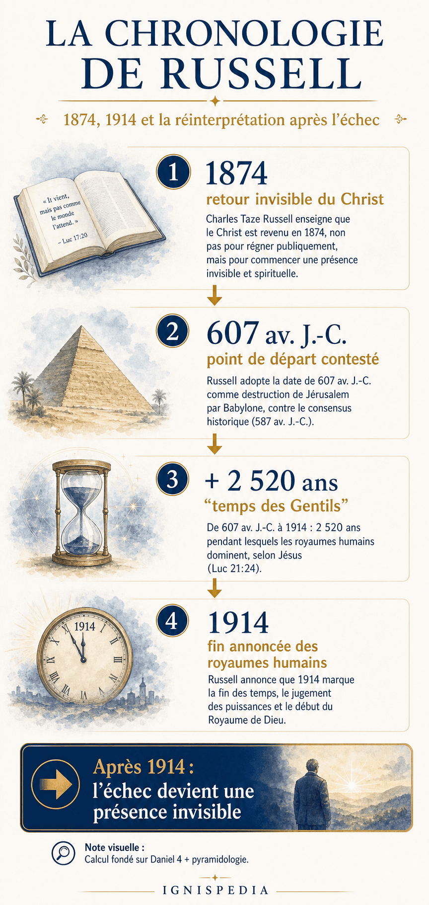 Schéma de la chronologie prophétique de Russell : 1874, 607 avant Jésus-Christ, 2520 ans, 1914
