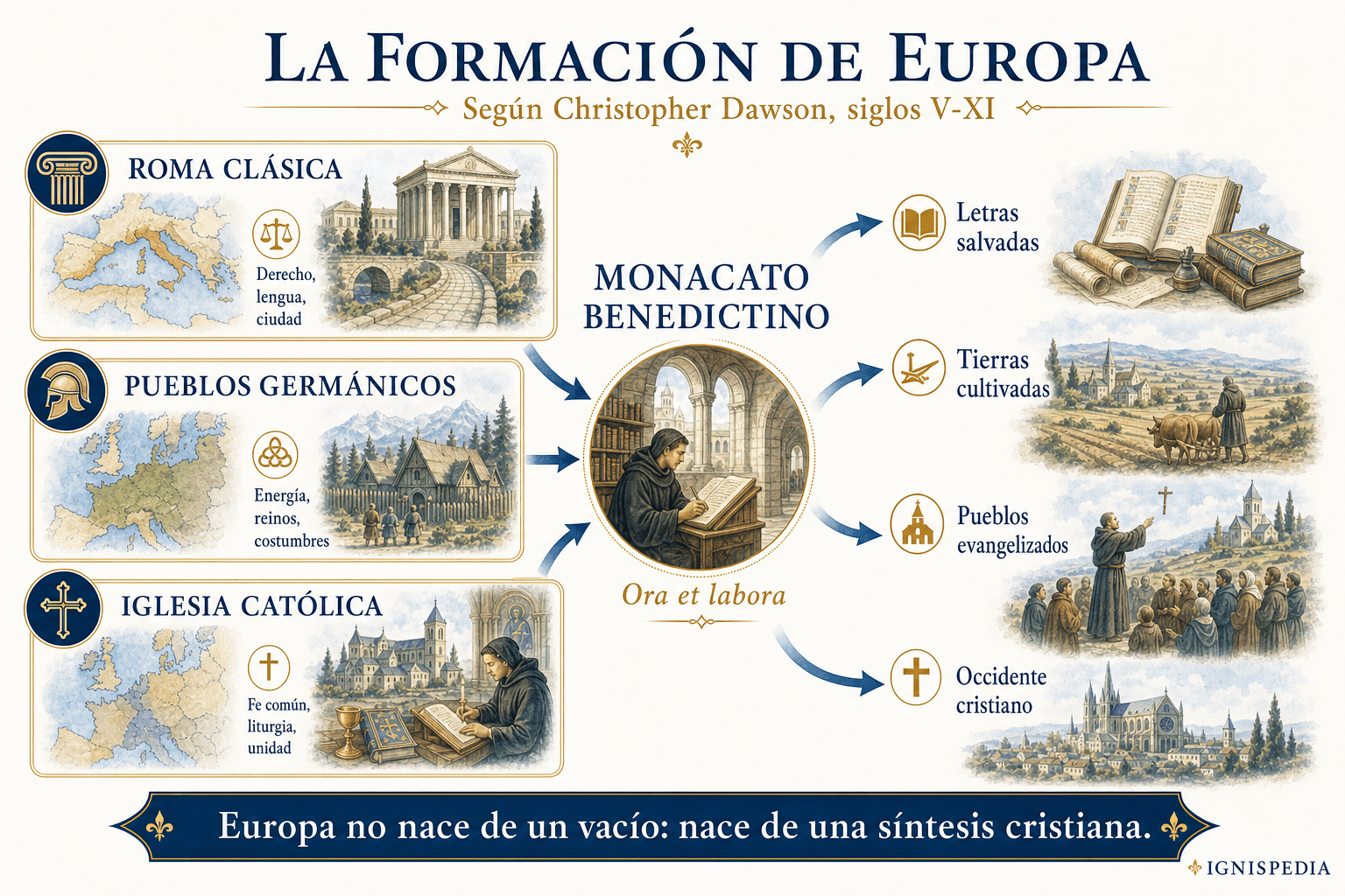 Infografía sobre la formación de Europa según Christopher Dawson