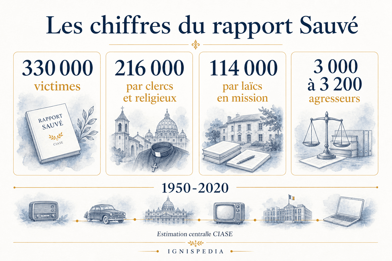 Infographie des chiffres clés du rapport Sauvé de la CIASE