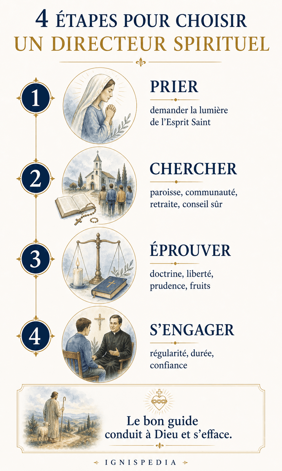Infografia: as quatro etapas para escolher um diretor espiritual — rezar, procurar, pôr à prova, comprometer-se