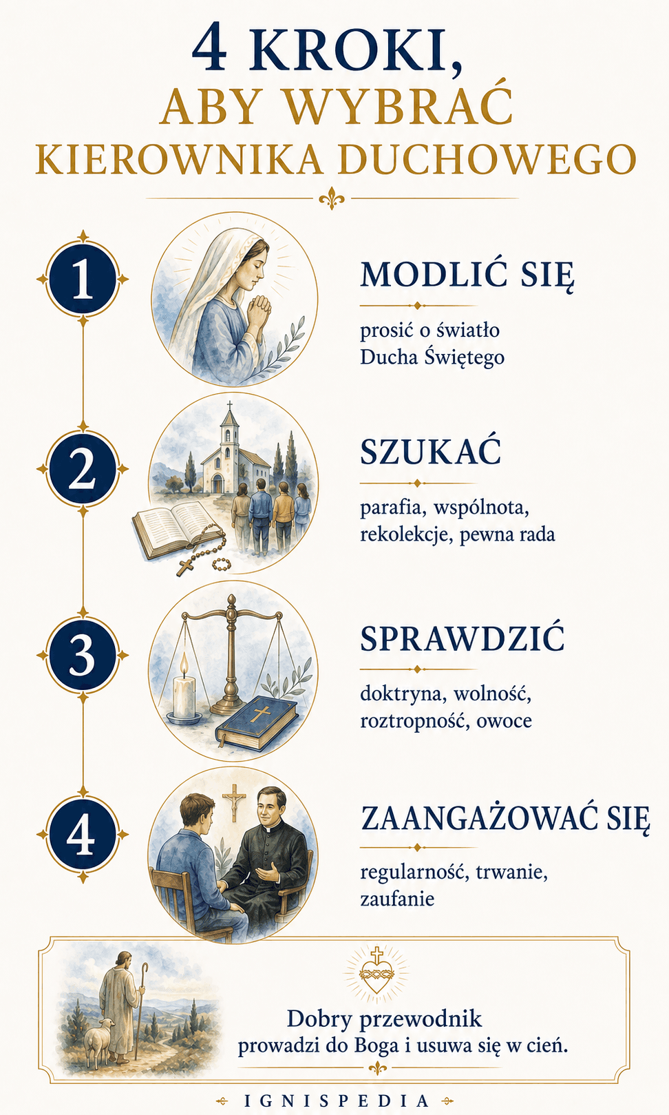 Infografika: cztery kroki wyboru kierownika duchowego — modlić się, szukać, sprawdzić, zaangażować się