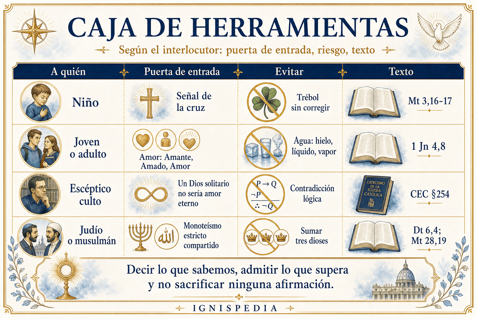 Caja de herramientas para explicar la Trinidad: a quién, puerta de entrada, peligro que evitar y texto que citar