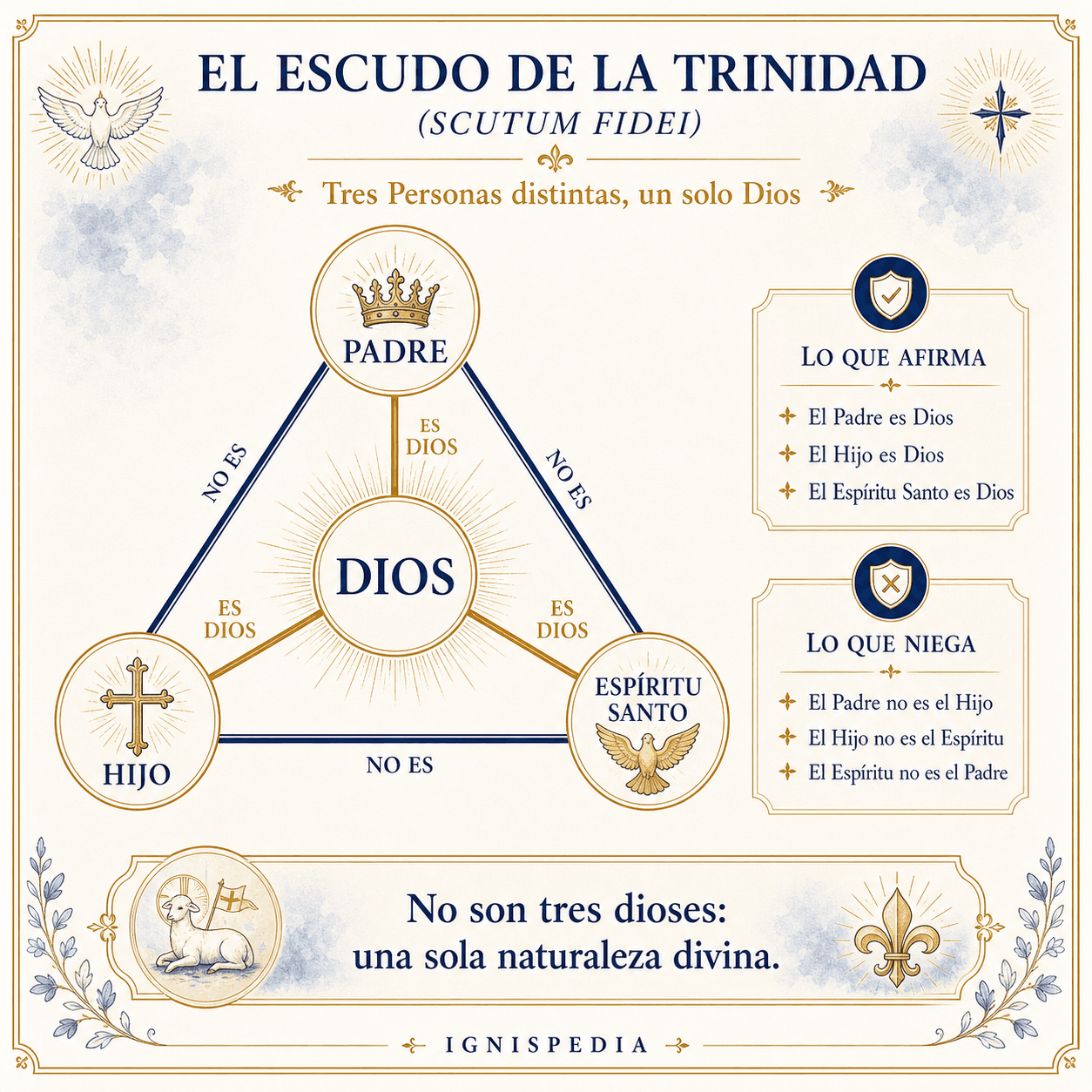El Escudo de la Trinidad (Scutum Fidei): el Padre, el Hijo y el Espíritu son cada uno Dios, pero no son entre sí