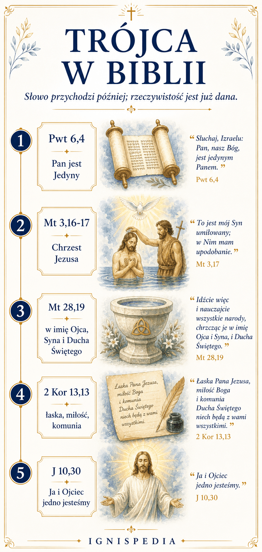 Trójca w Biblii: Deuteronomium, Chrzest Chrystusa, nakaz chrzcielny, błogosławieństwo Pawłowe i jedność Ojca i Syna
