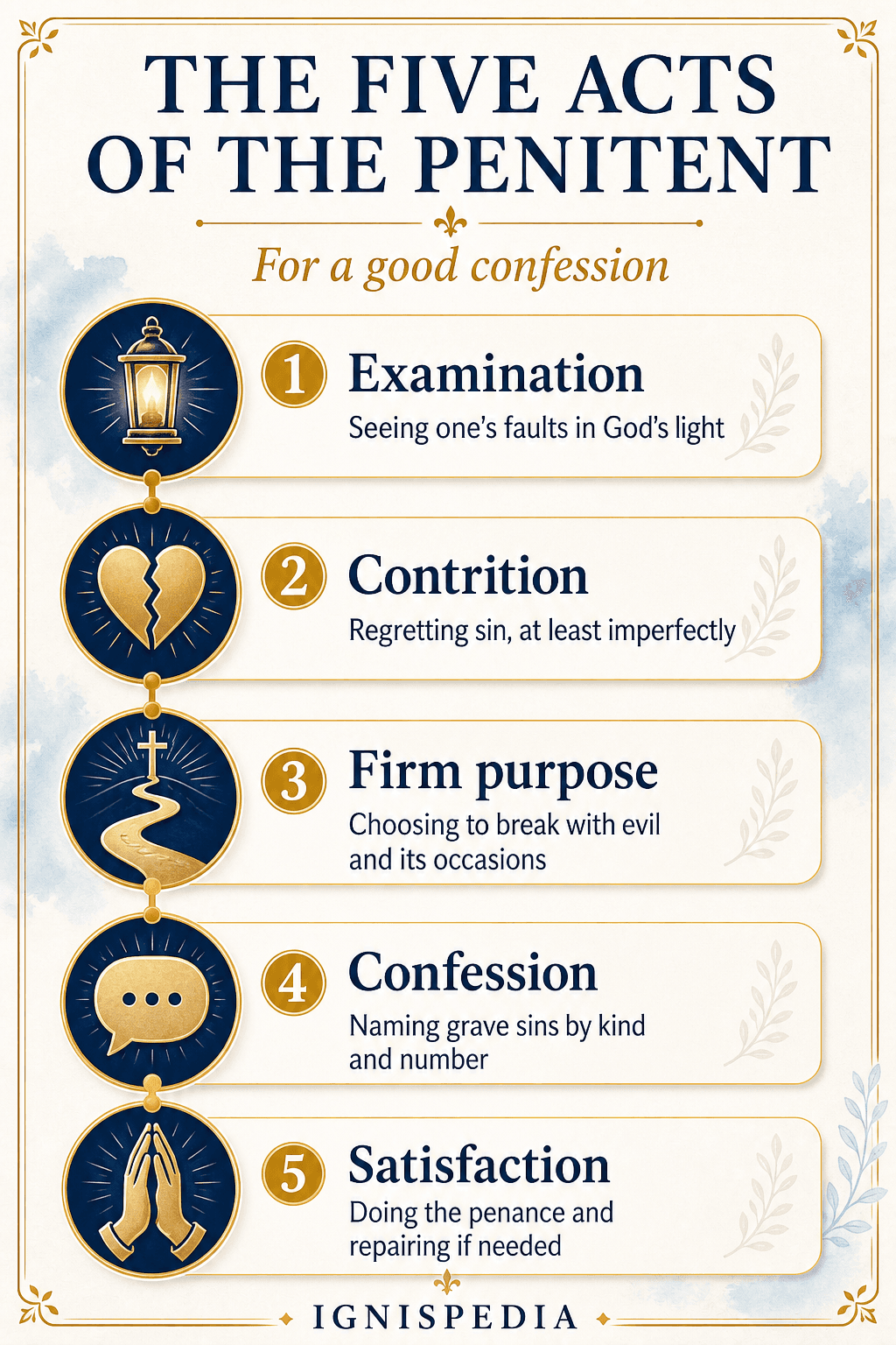 Infographic — the five acts of a good confession: examination, contrition, firm purpose, confession, satisfaction