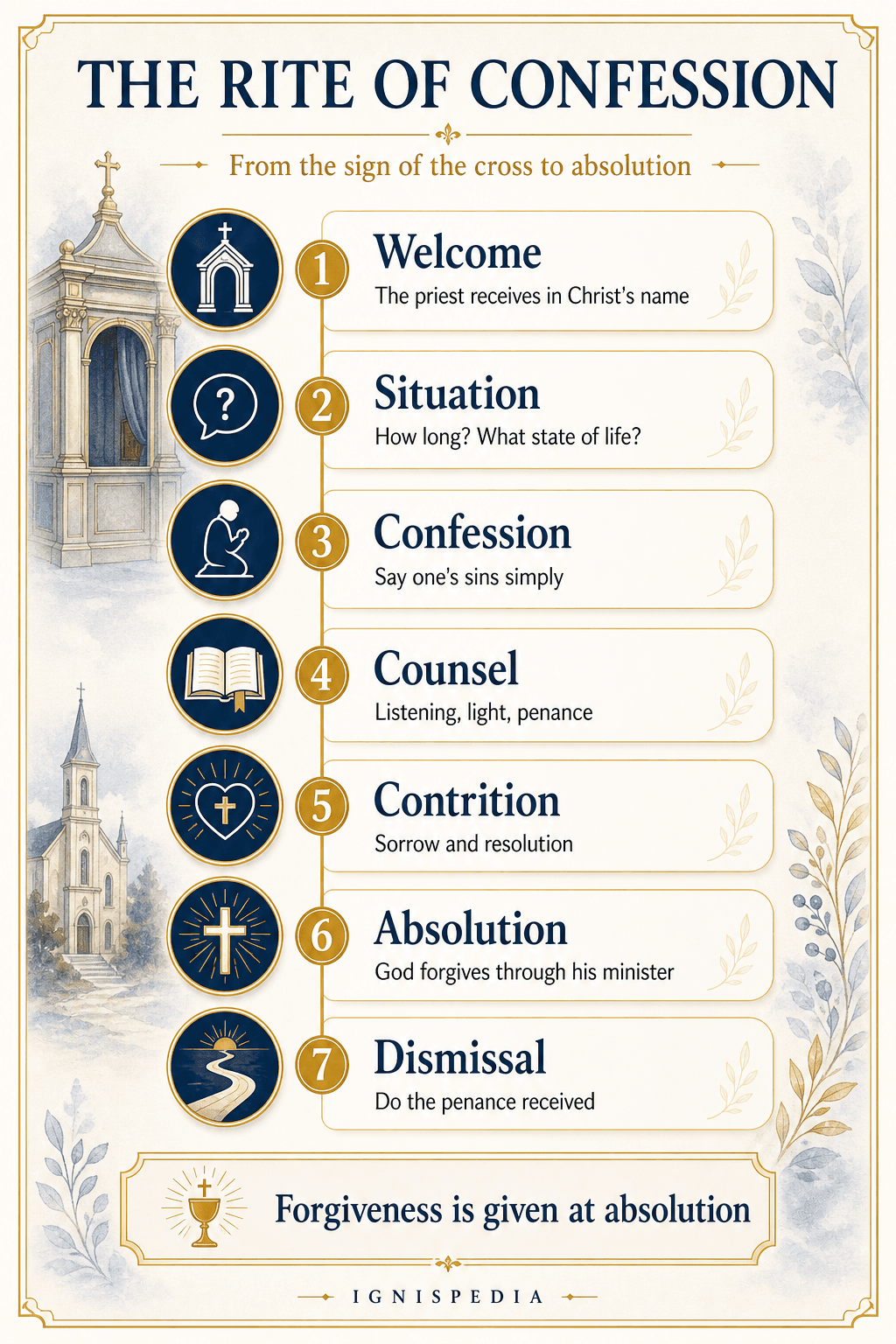 Infographic — the step-by-step process of a confession, from the sign of the cross to absolution